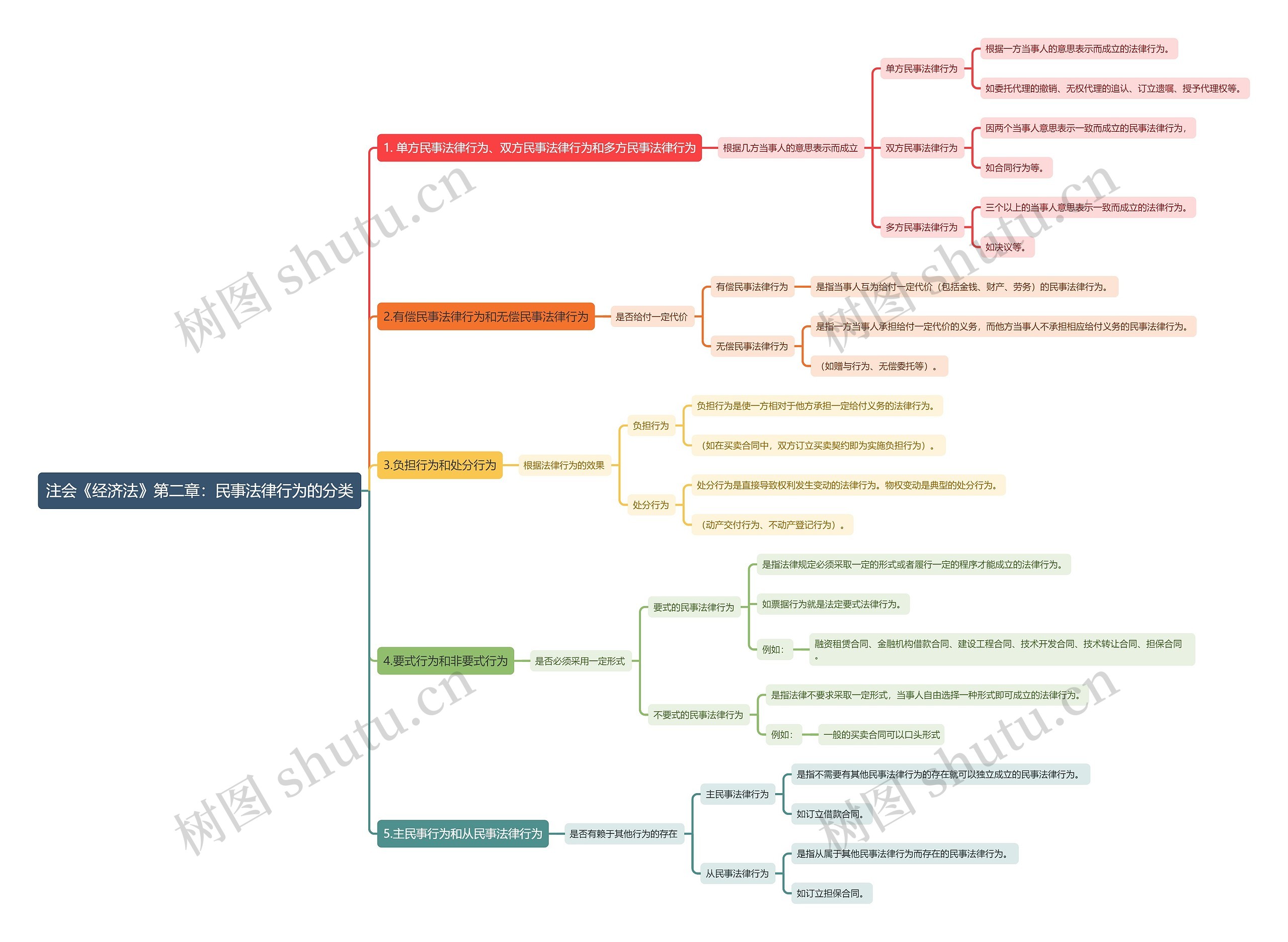 注会《经济法》第二章：民事法律行为的分类思维导图