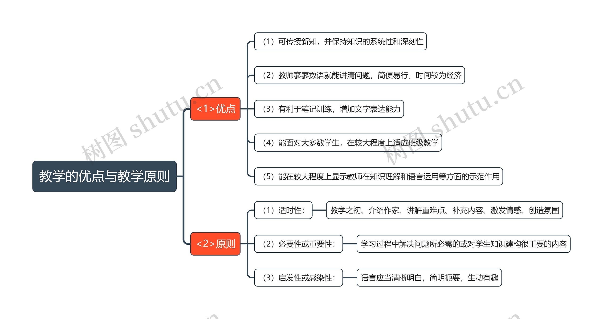 教学的优点与教学原则思维导图高清图 教学的优点与教学原则思维导图