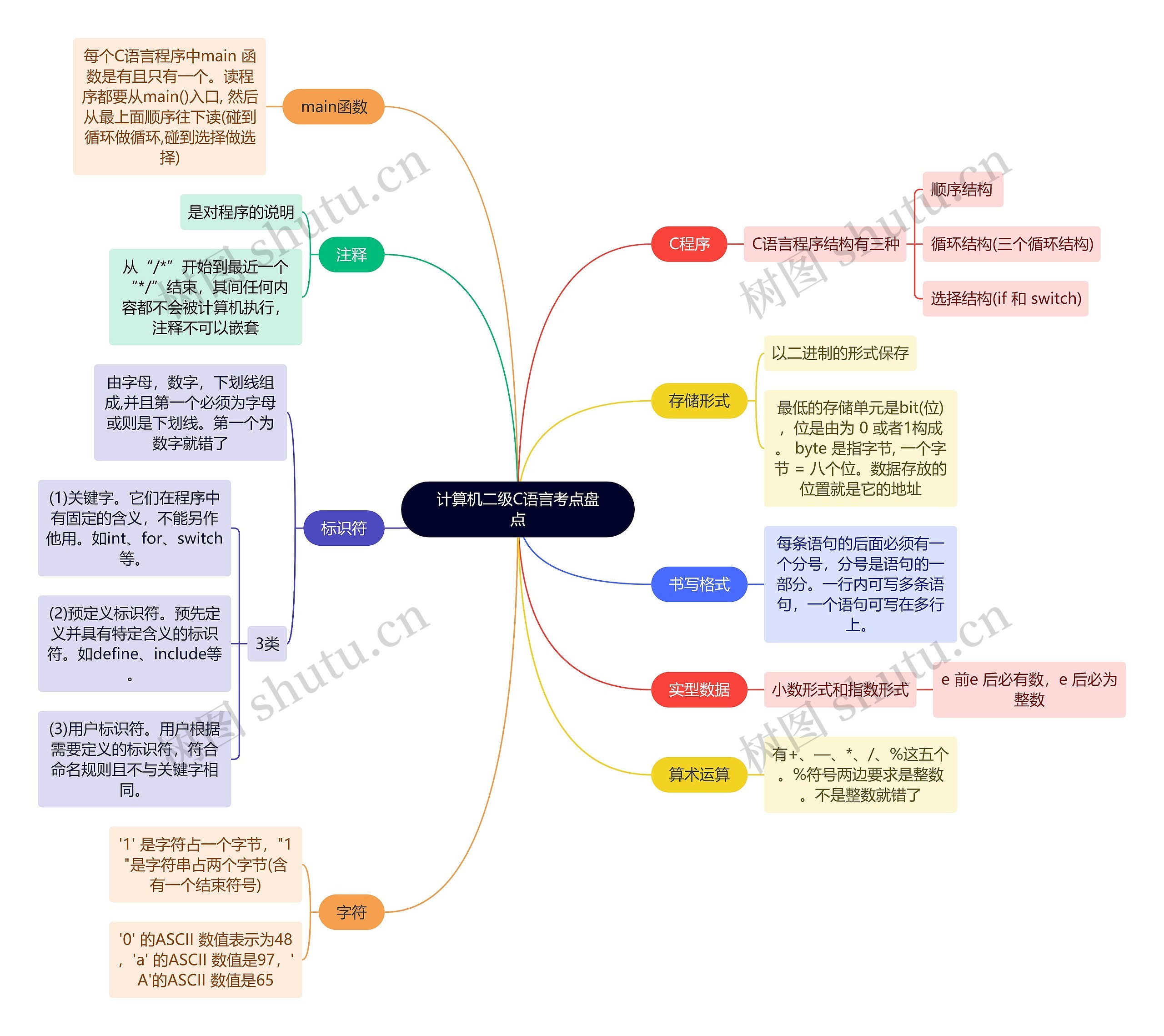 计算机二级C语言考点盘点思维导图