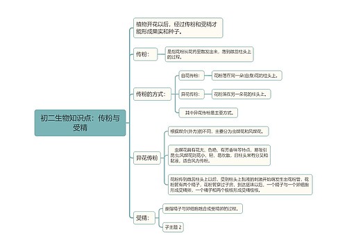 初二生物知识点：传粉与受精