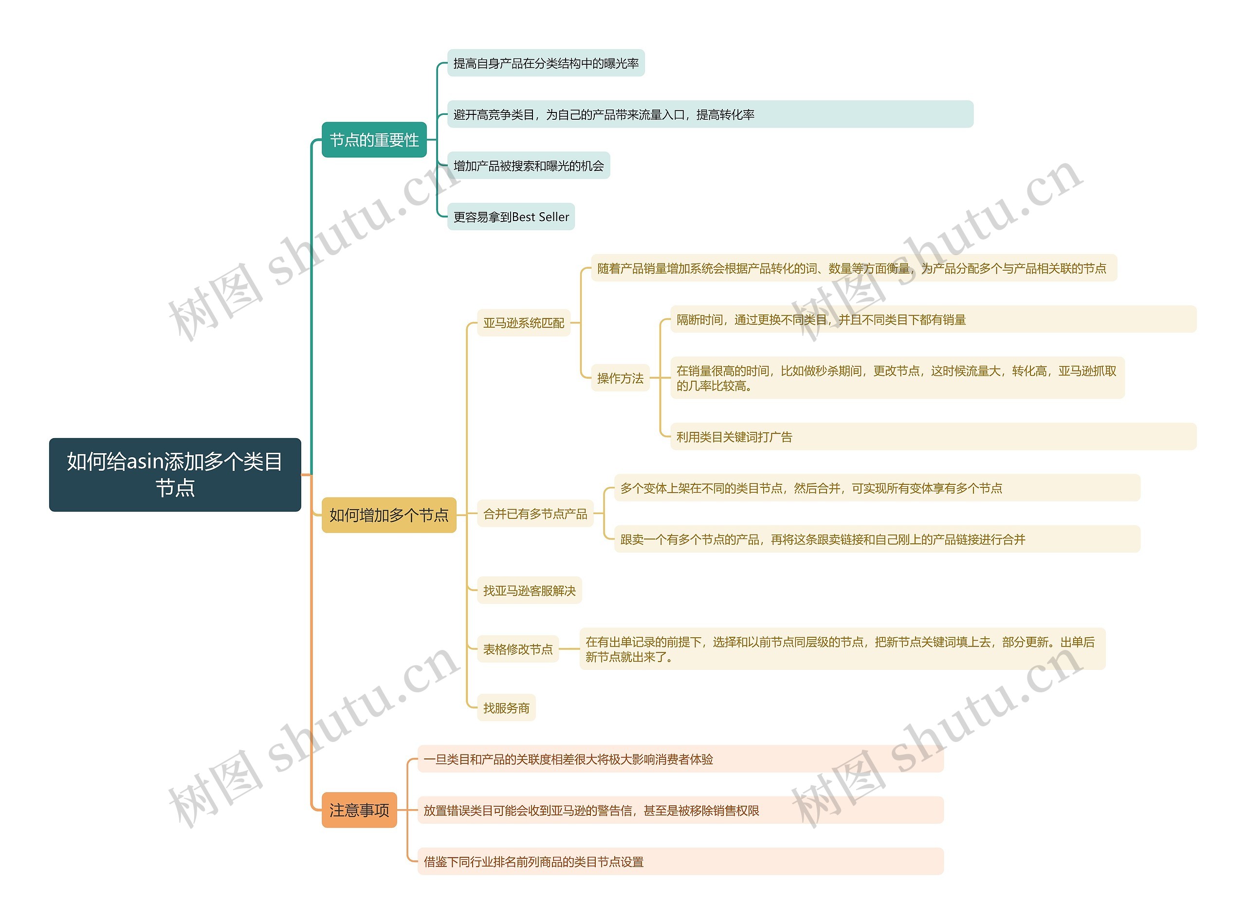 如何给asin添加多个类目节点的思维导图