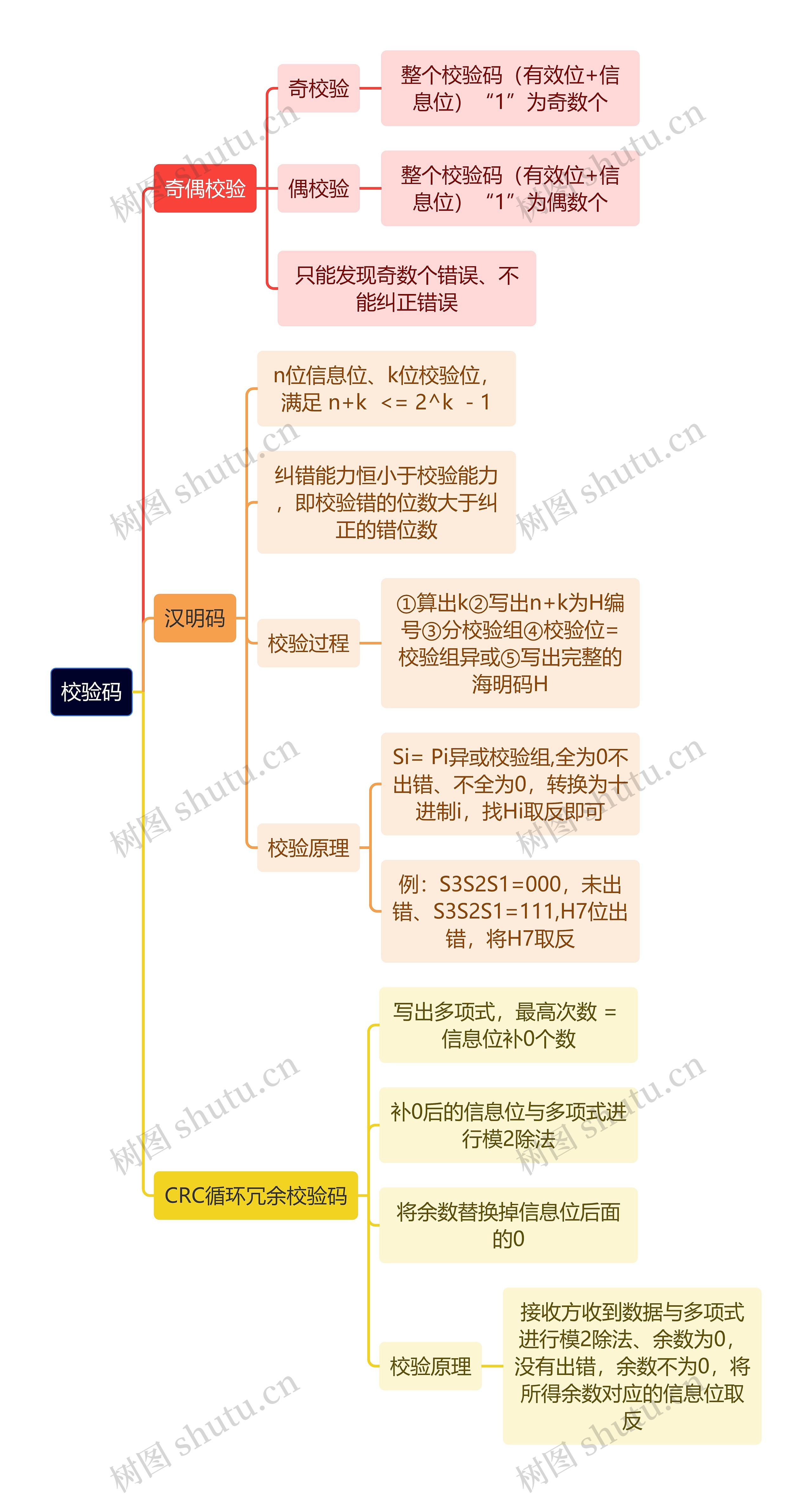 计算机知识校验码思维导图