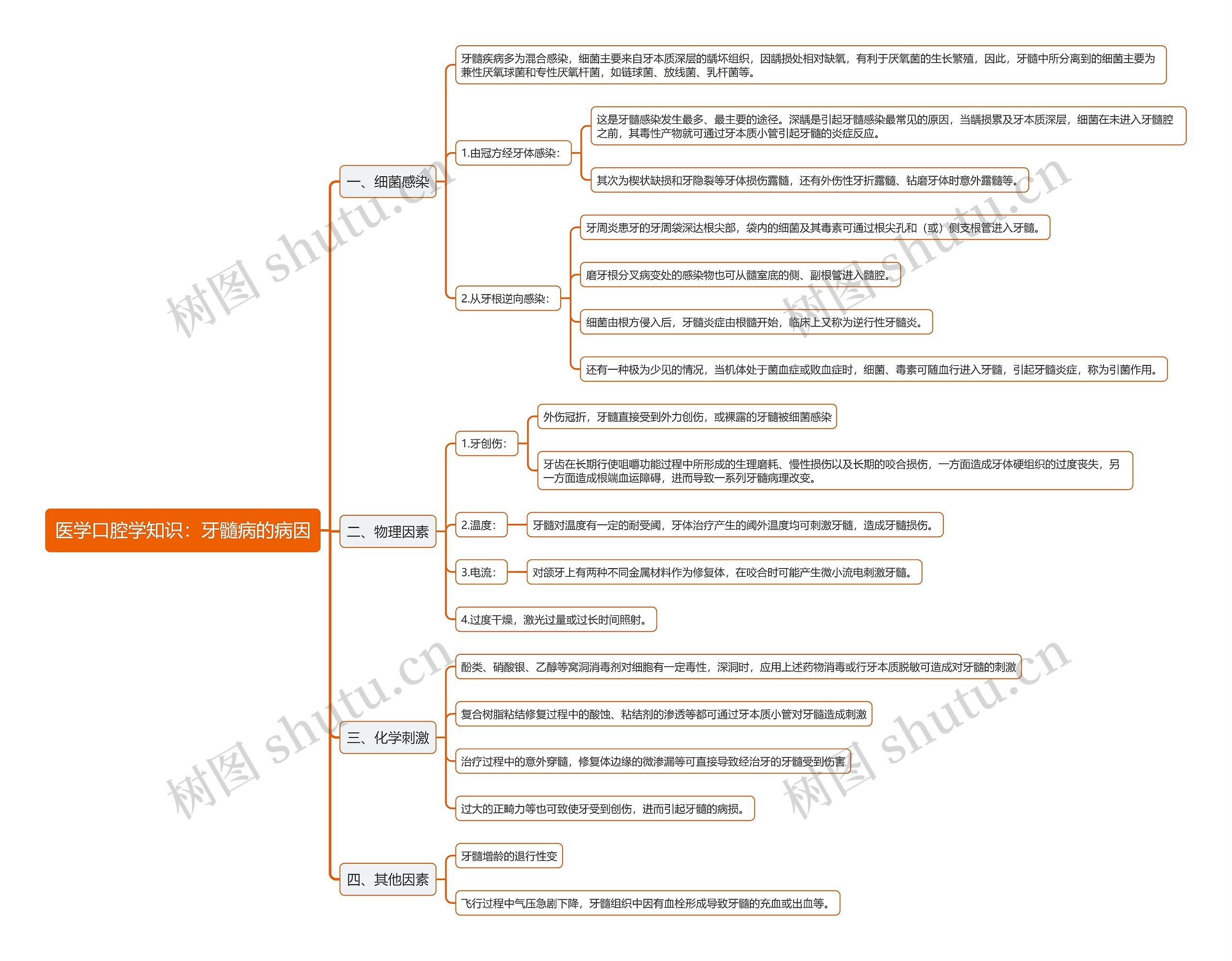 医学口腔学知识：牙髓病的病因思维导图