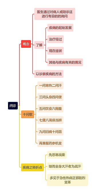 中医知识中医问诊思维导图_编号t6629043-TreeMind树图
