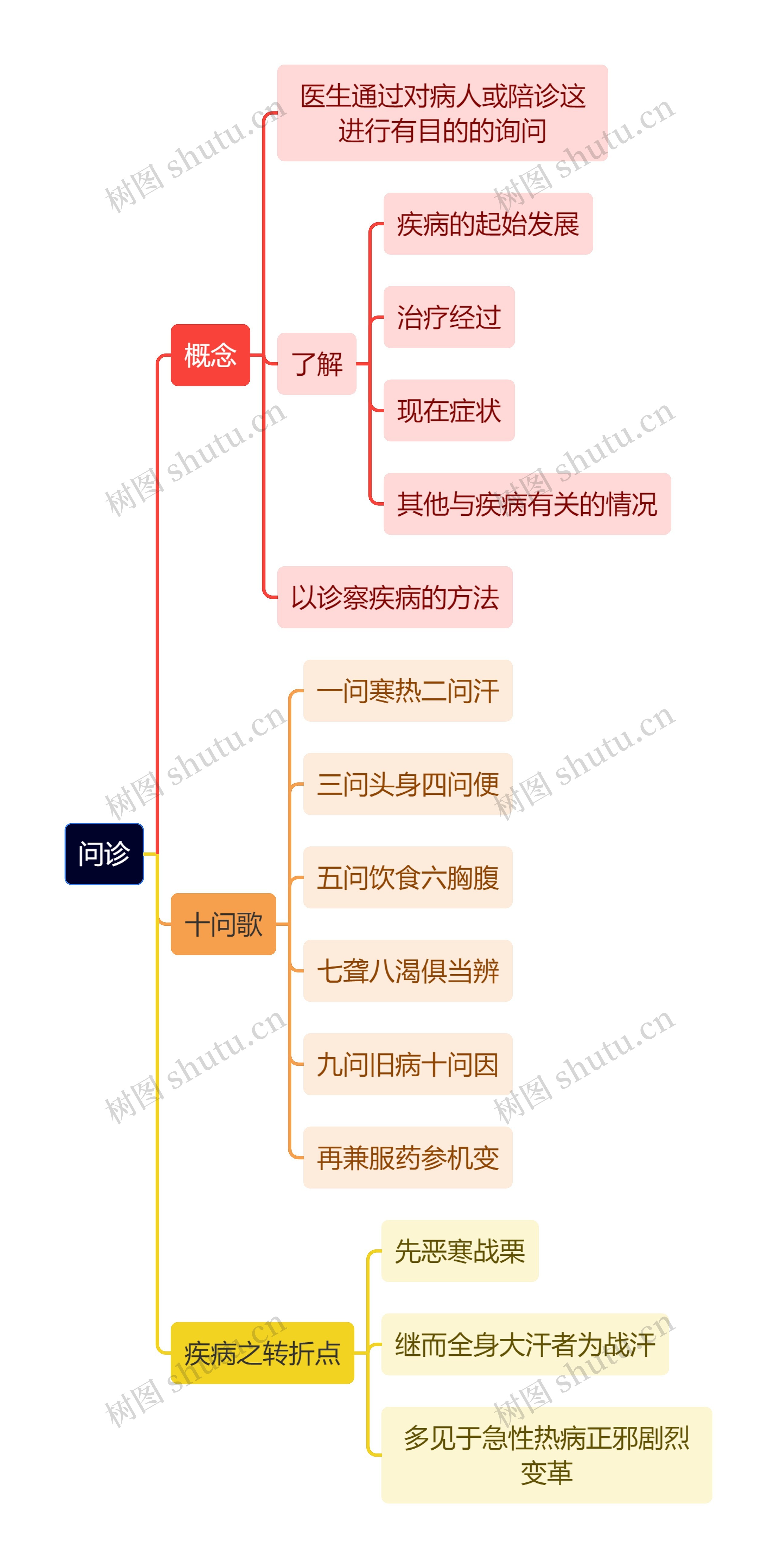 中医知识中医问诊思维导图