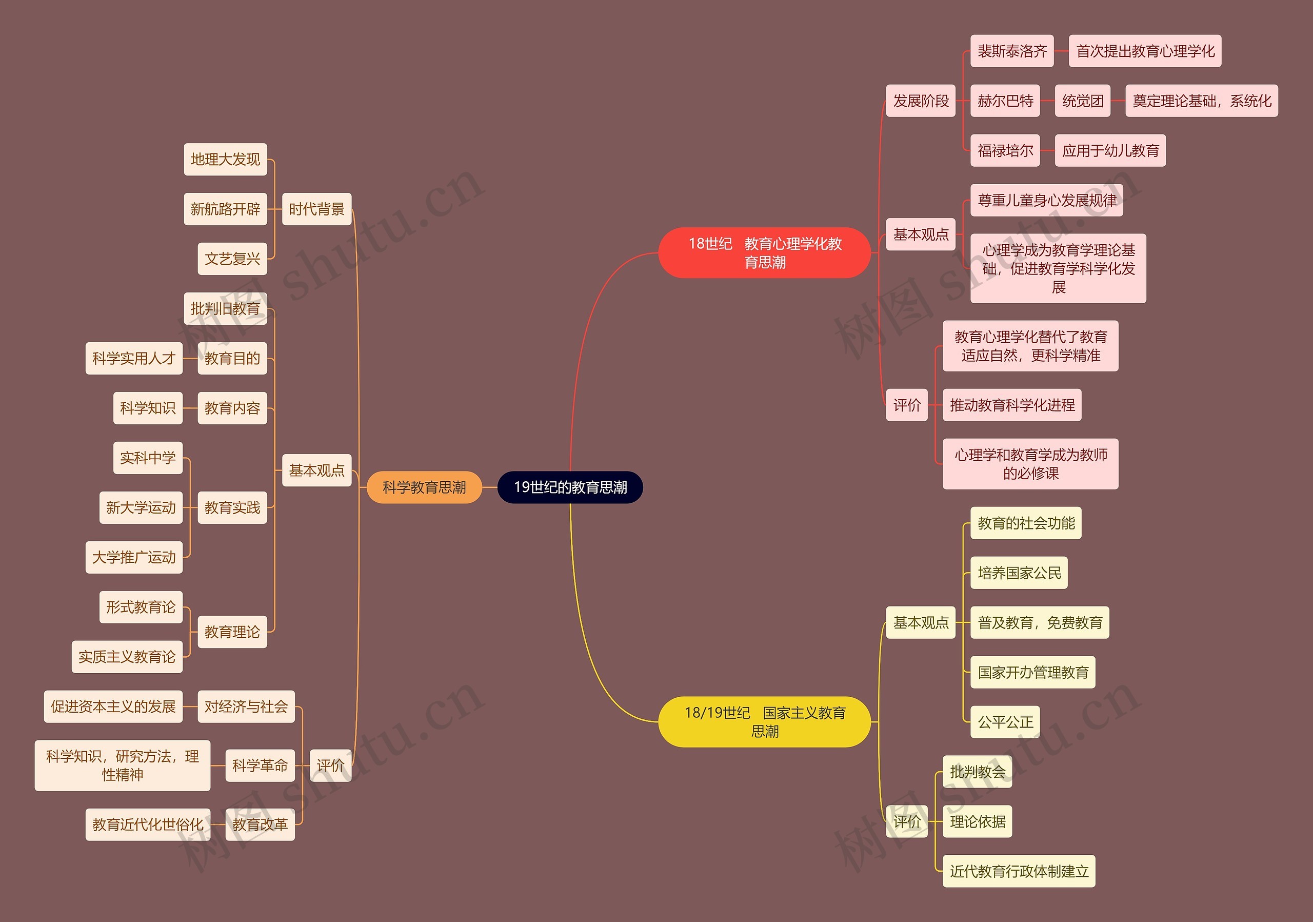教资考试教育思潮知识点思维导图