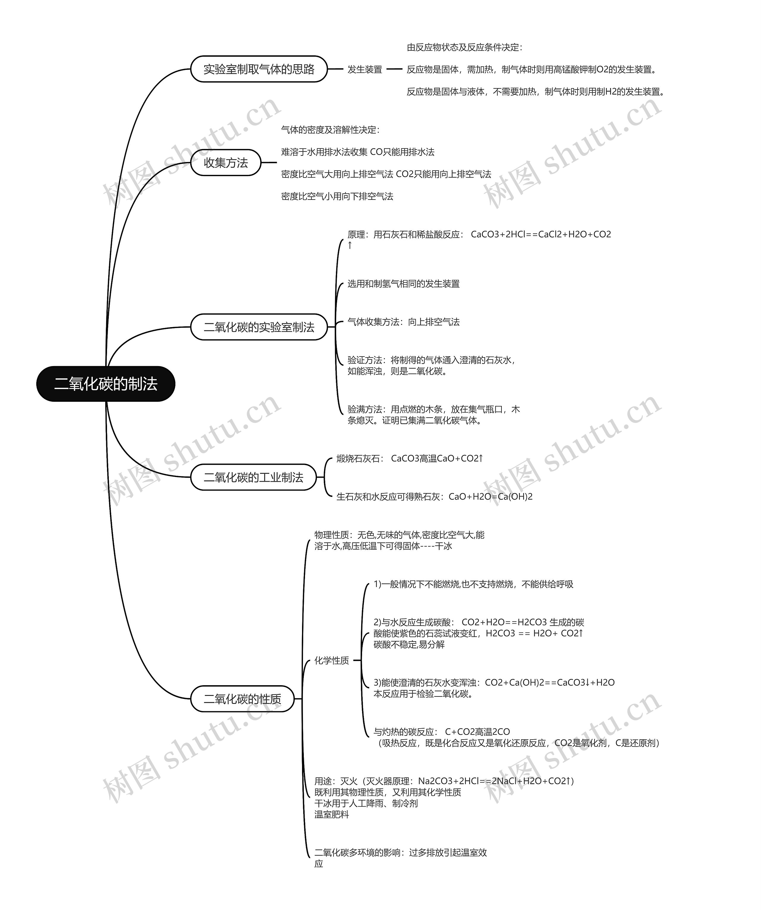 初中化学二氧化碳的制法的思维导图