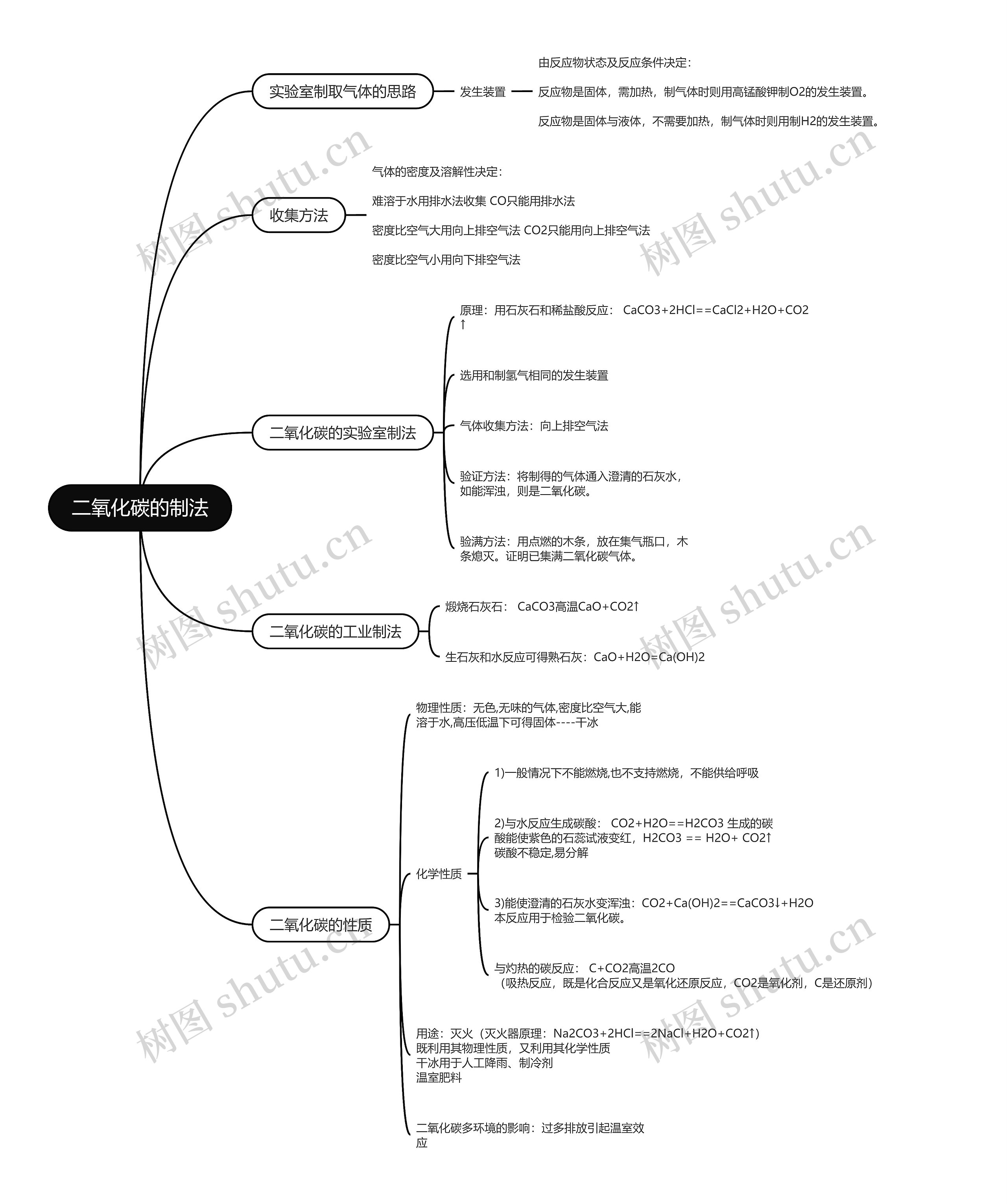 初中化学二氧化碳的制法的思维导图高清图 初中化学二氧化碳的制法的思维导图