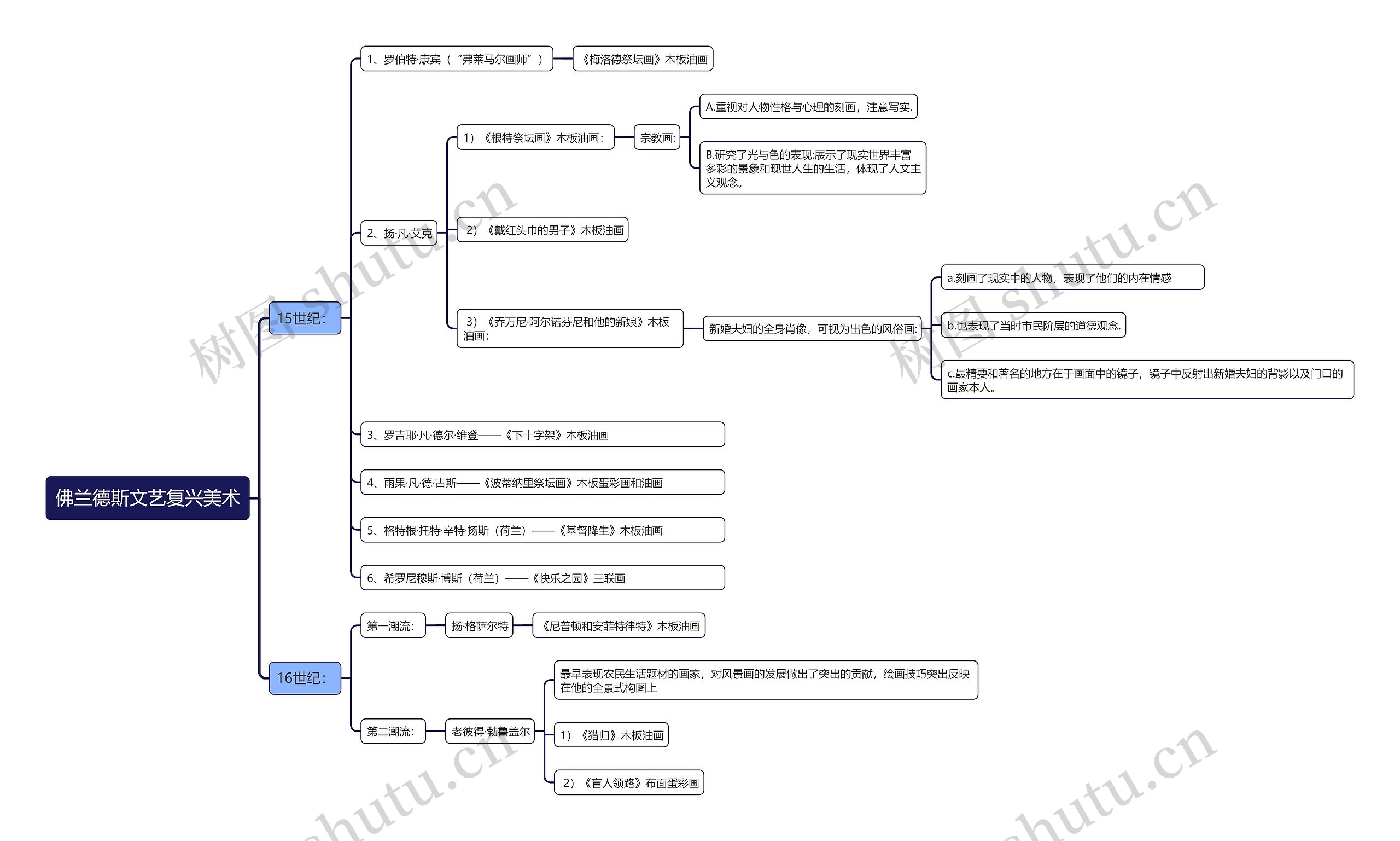 佛兰德斯文艺复兴美术思维导图