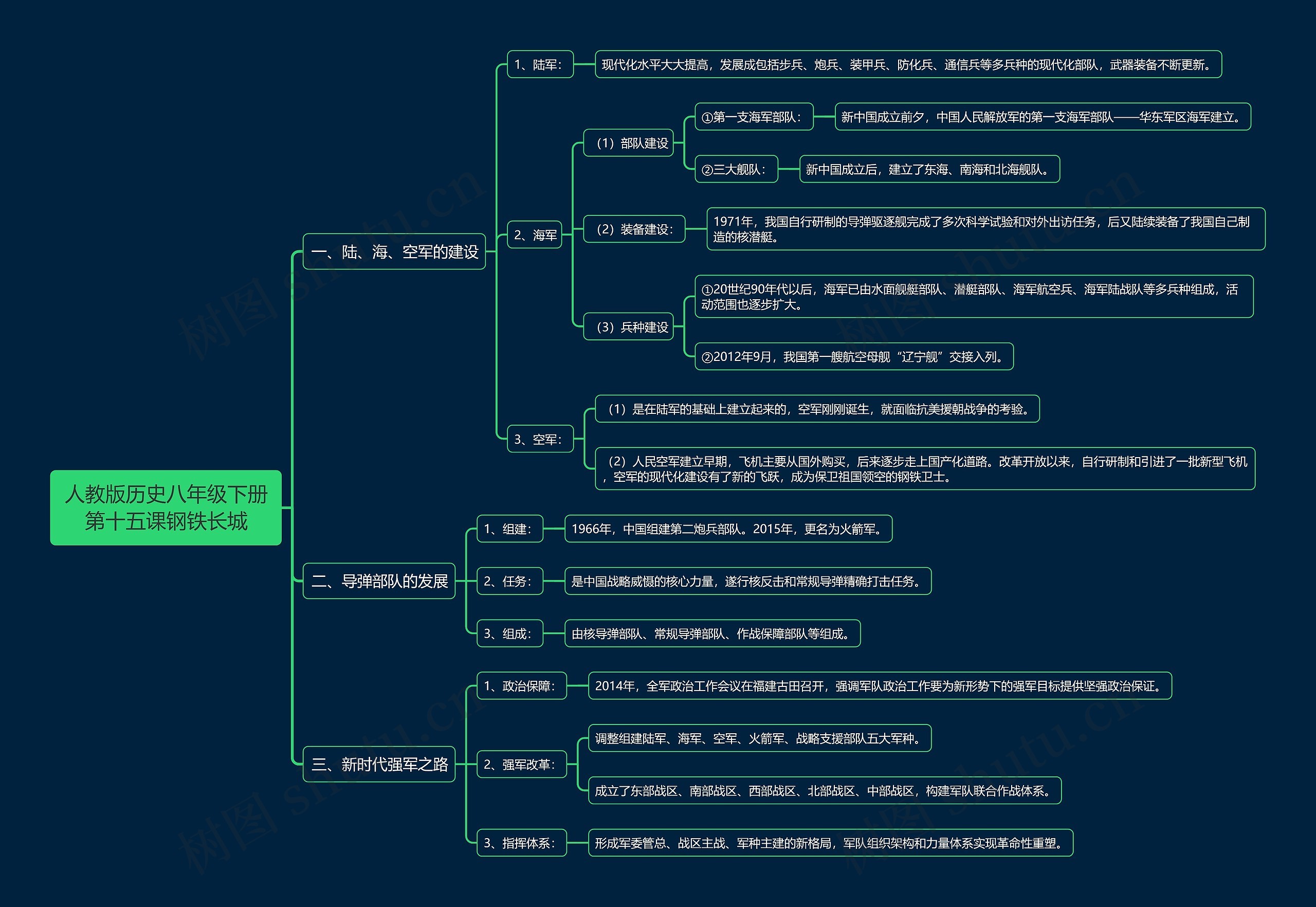 人教版历史八年级下册第十五课钢铁长城思维导图