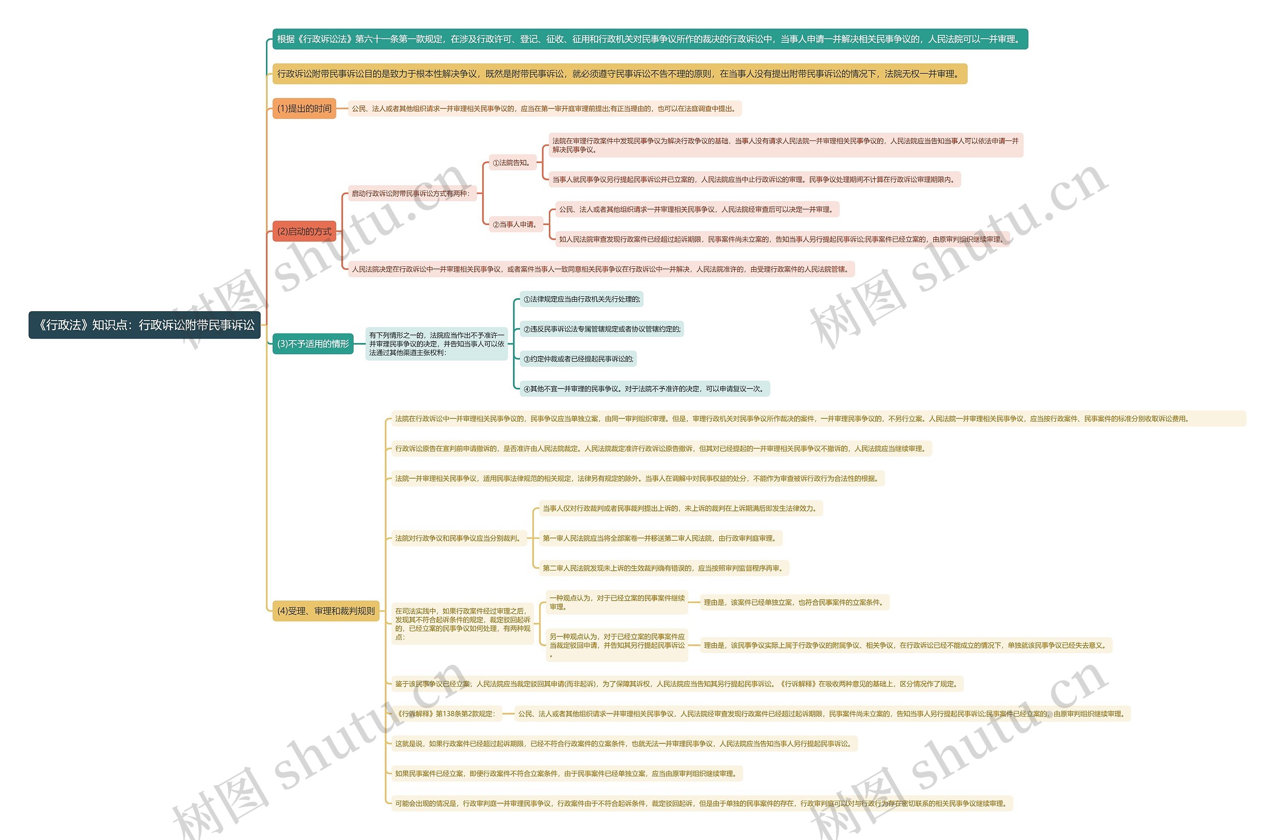 《行政法》知识点：行政诉讼附带民事诉讼思维导图