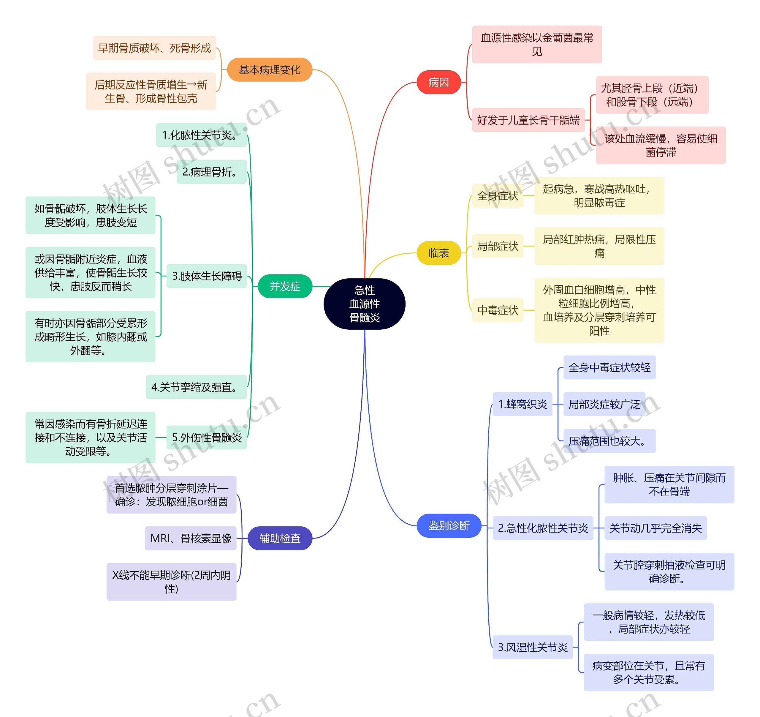 骨学知识急性血源性骨髓炎思维导图