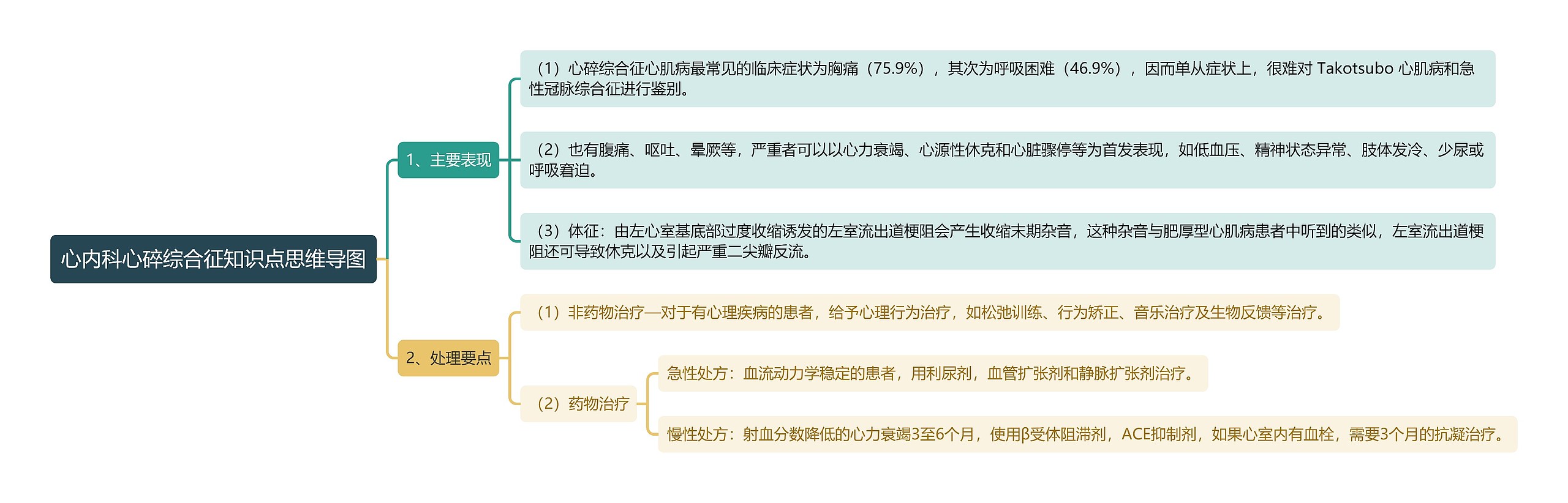 心内科心碎综合征知识点思维导图