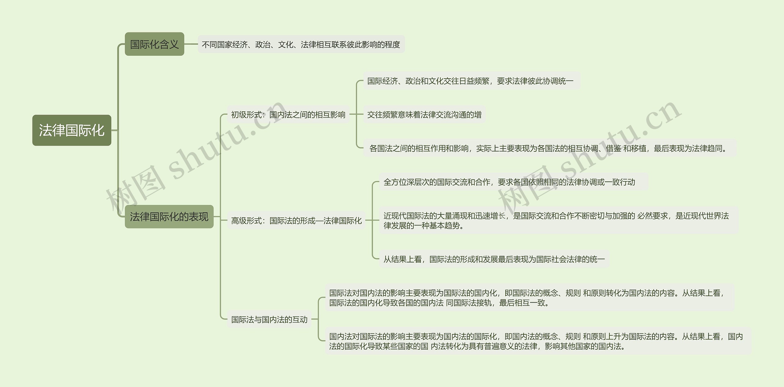 ﻿法律国际化思维导图