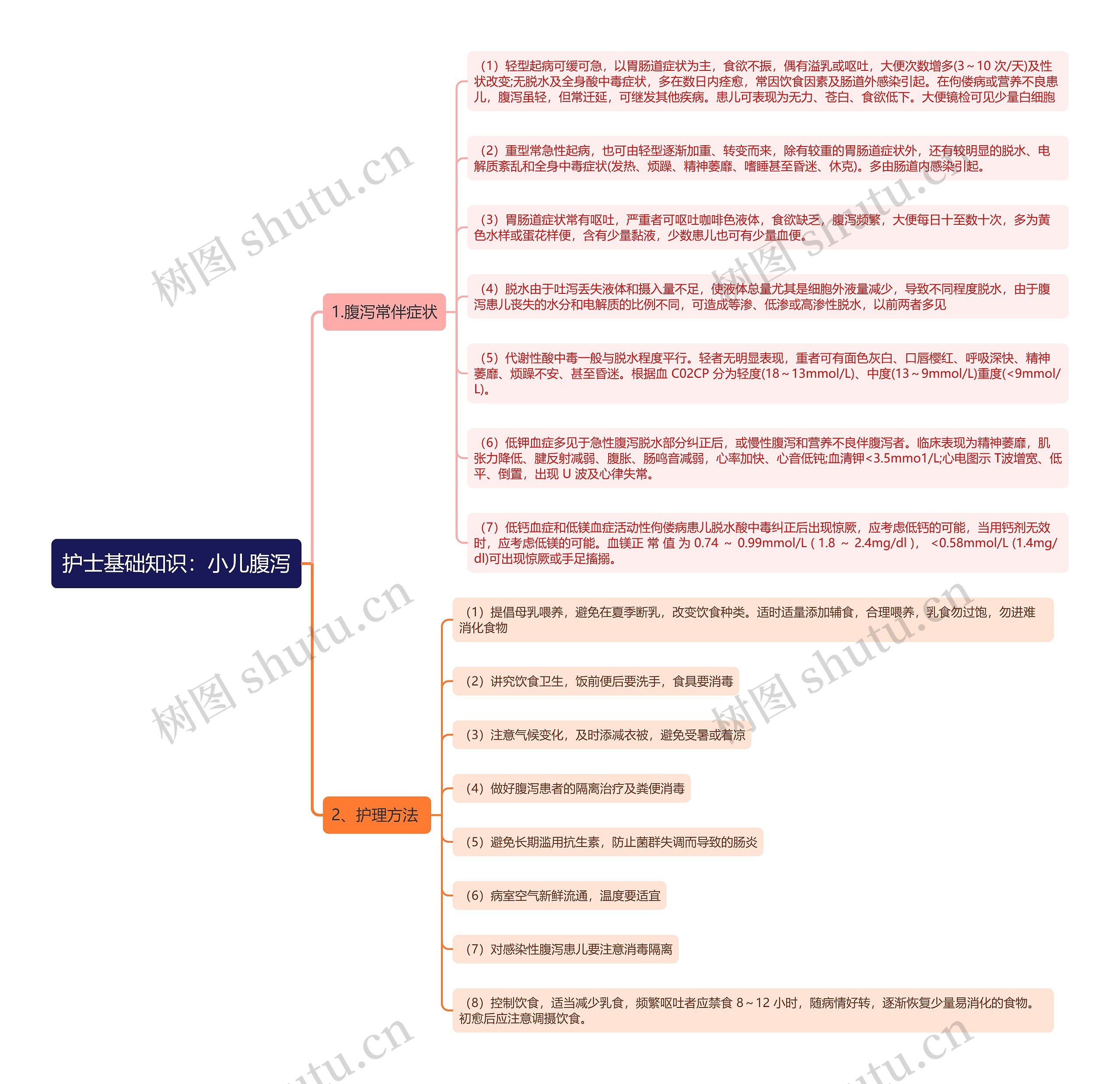 护士基础知识：小儿腹泻思维导图