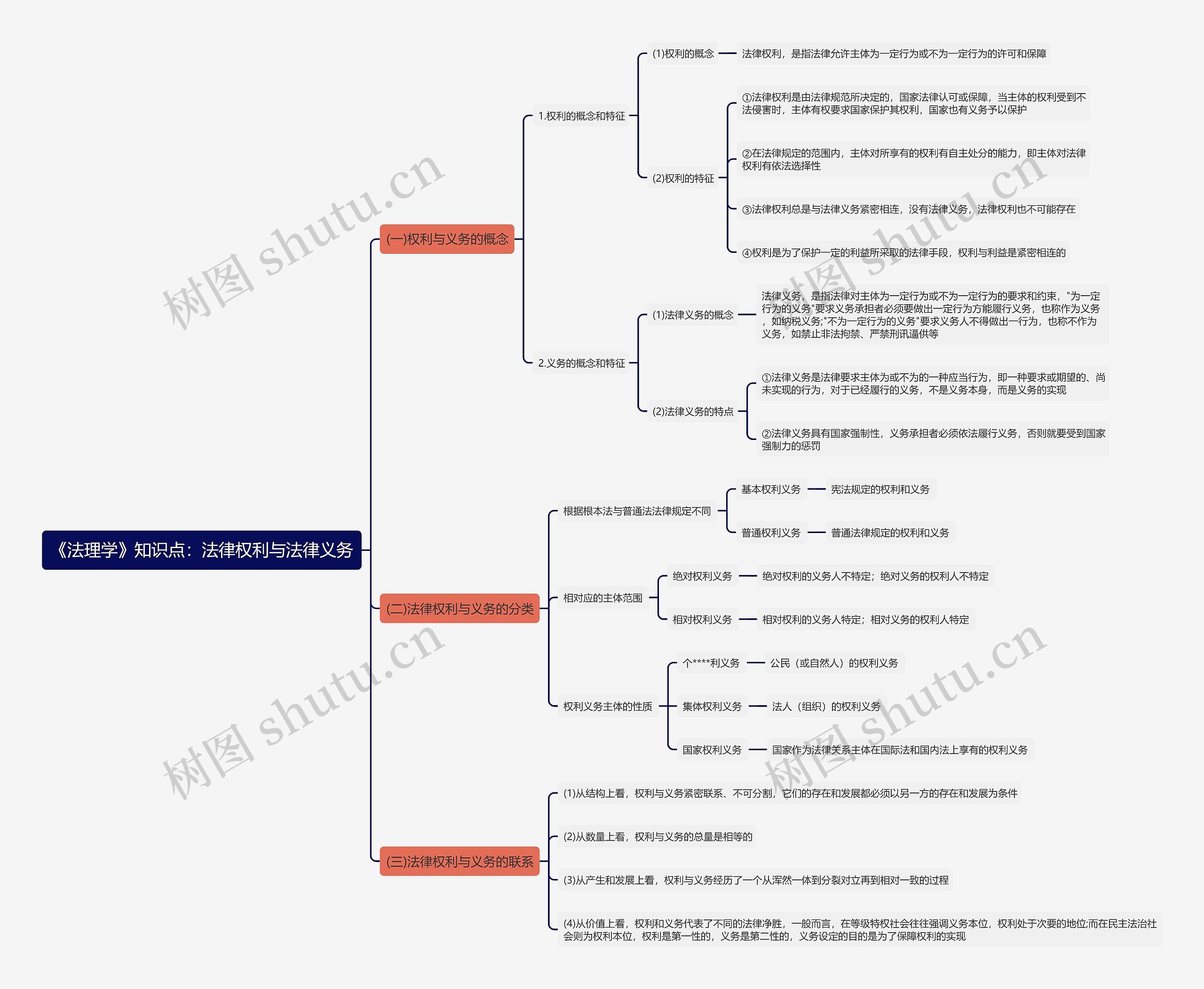 《法理学》知识点:法律权利与法律义务思维导图高清图 《法理学》知识点:法律权利与法律义务思维导图