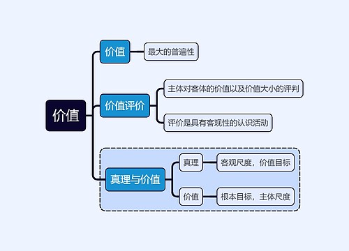 马原知识价值思维导图