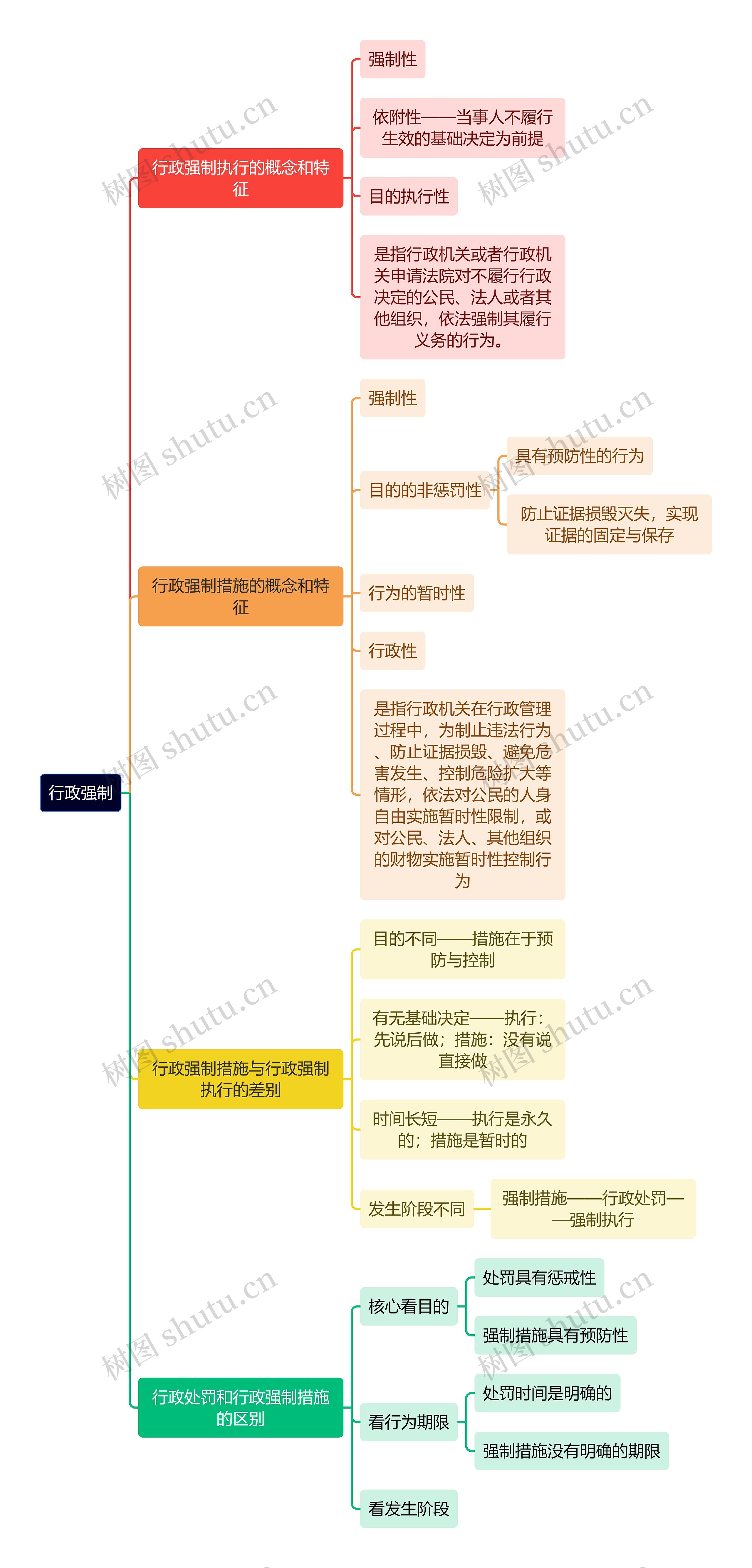 行政专业知识行政强制思维导图