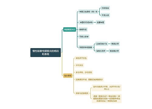 医学知识慢性阻塞性腮腺炎的病因和表现思维导图