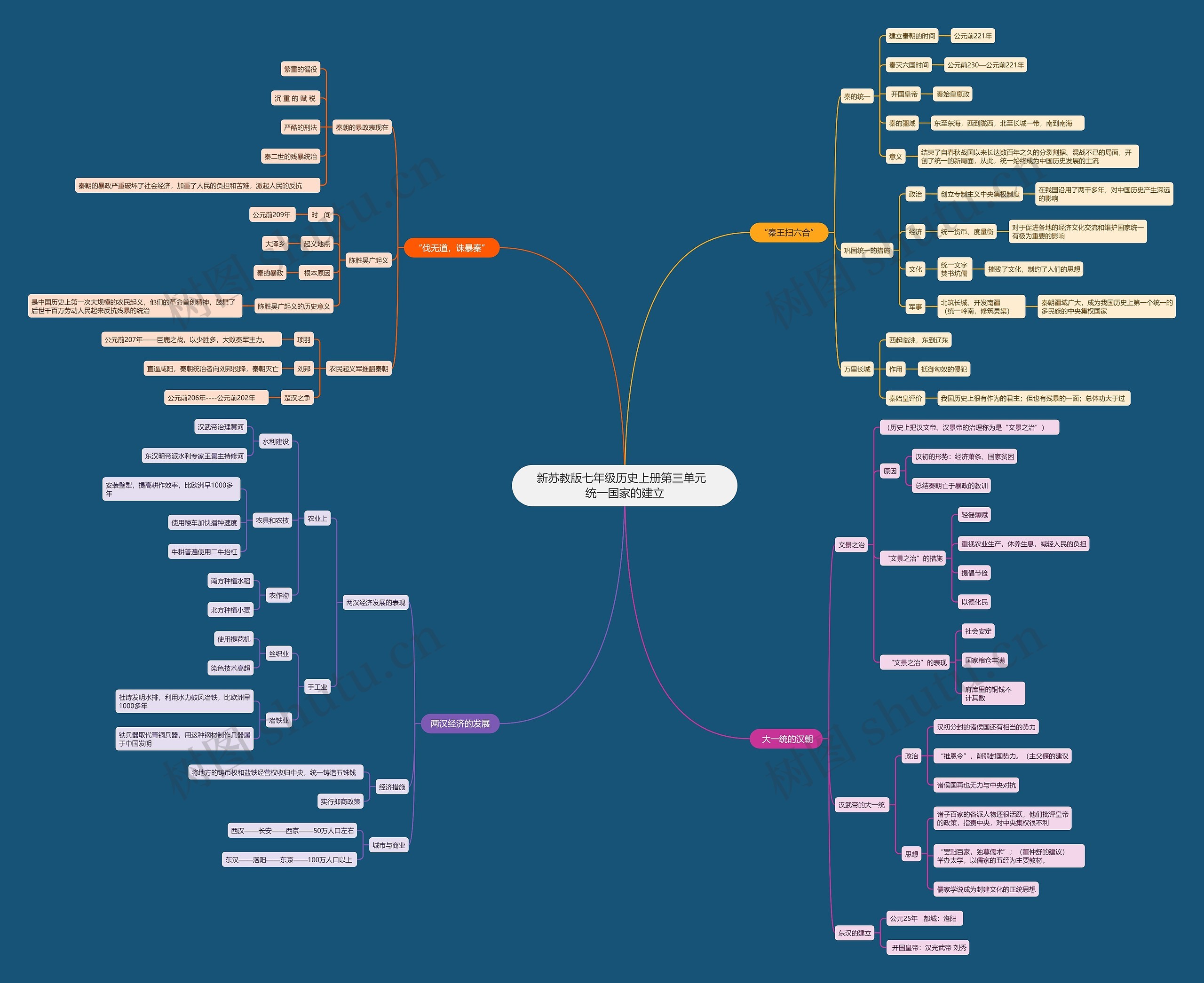 新苏教版七年级历史上册第三单元  统一国家的建立思维导图