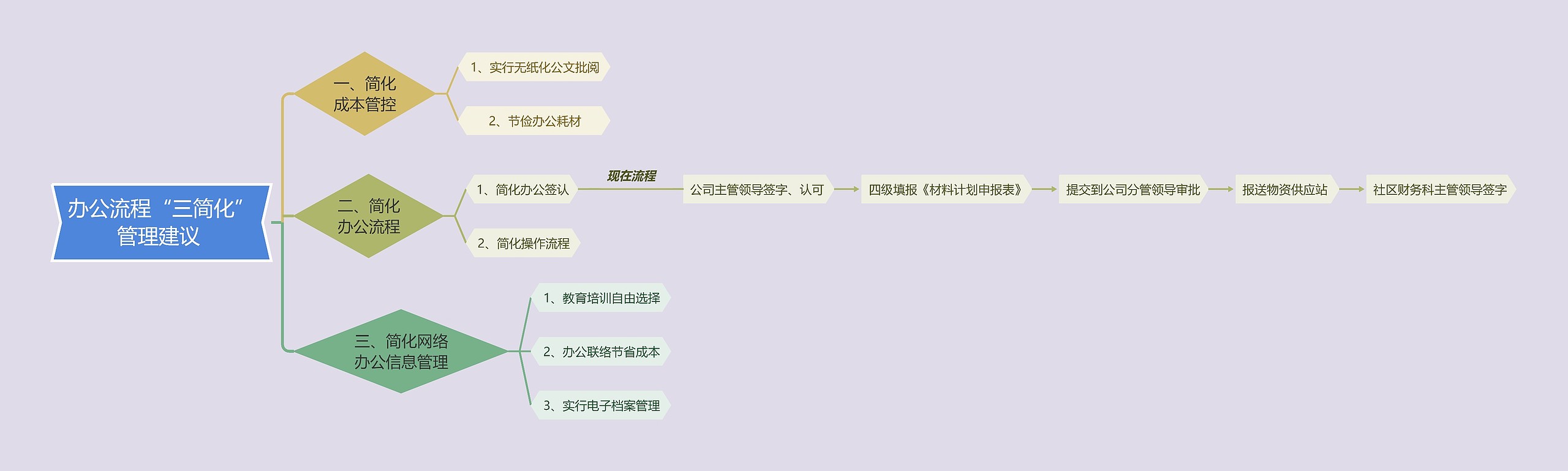 办公流程“三简化”管理建议
思维导图