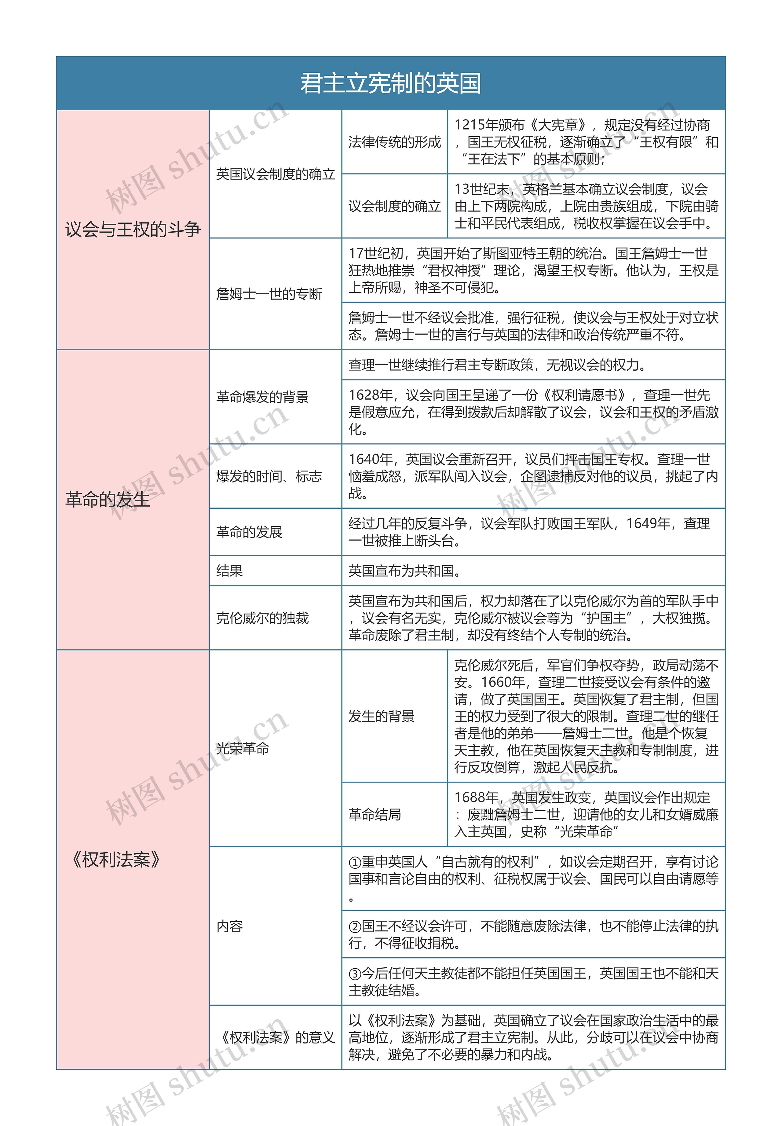 人教版九年级历史上册第十七章节思维导图