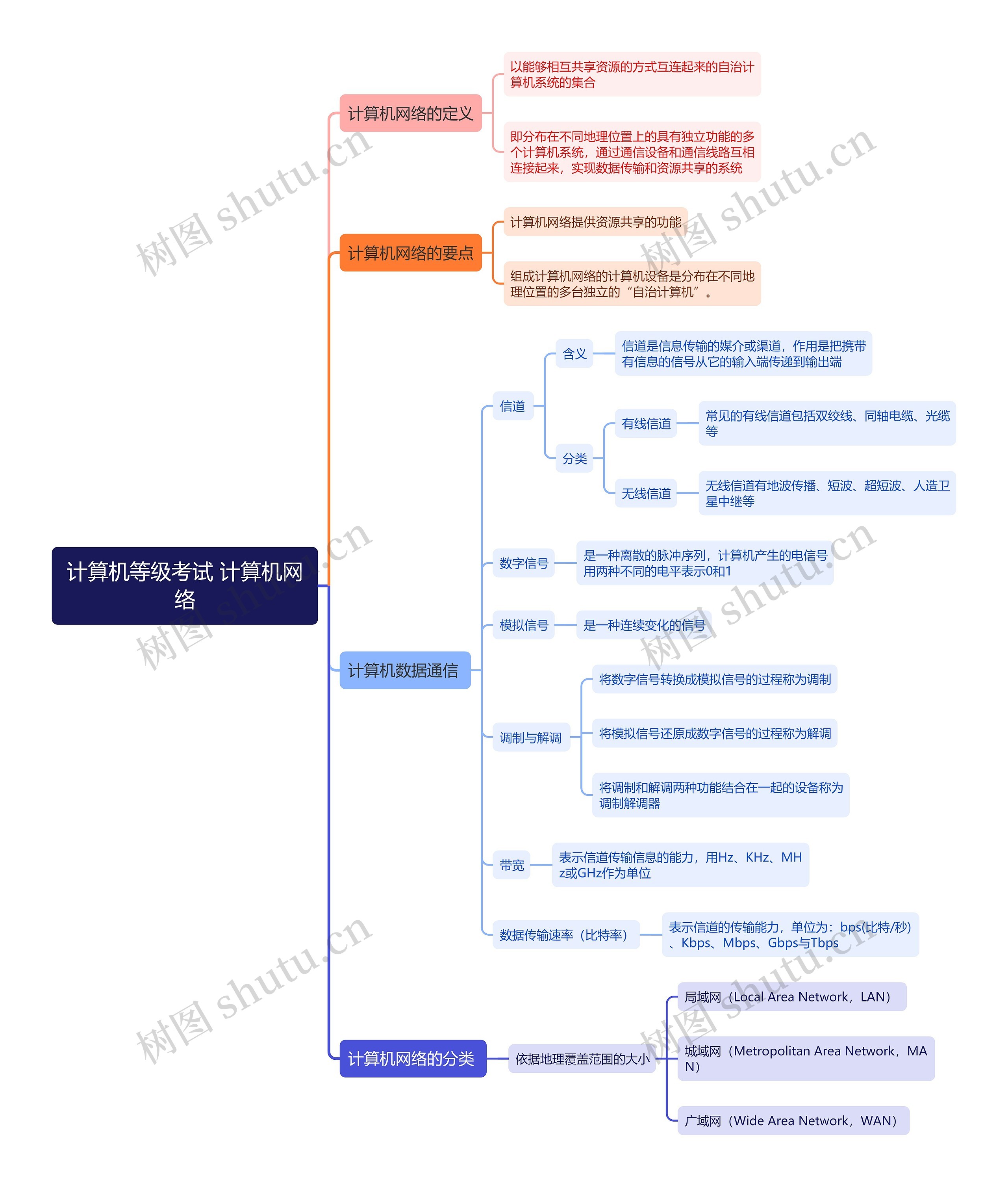 计算机等级考试 计算机网络思维导图高清图 计算机等级考试 计算机网络思维导图
