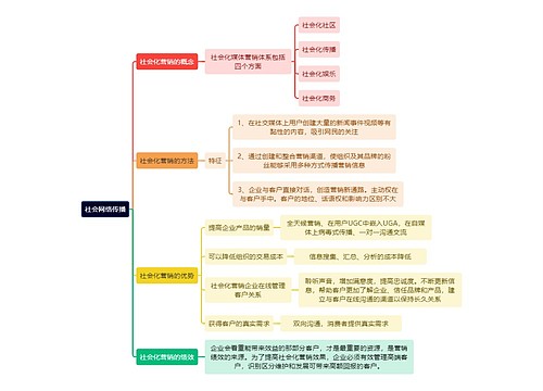 人力资源管理学知识社会网络传播思维导图