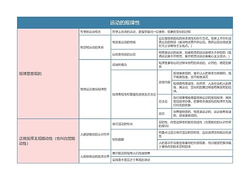 部编版政治必修四第一单元运动的规律性思维导图