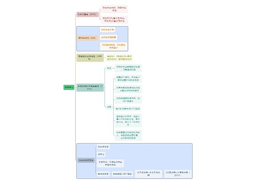 计算机知识调度算法思维导图