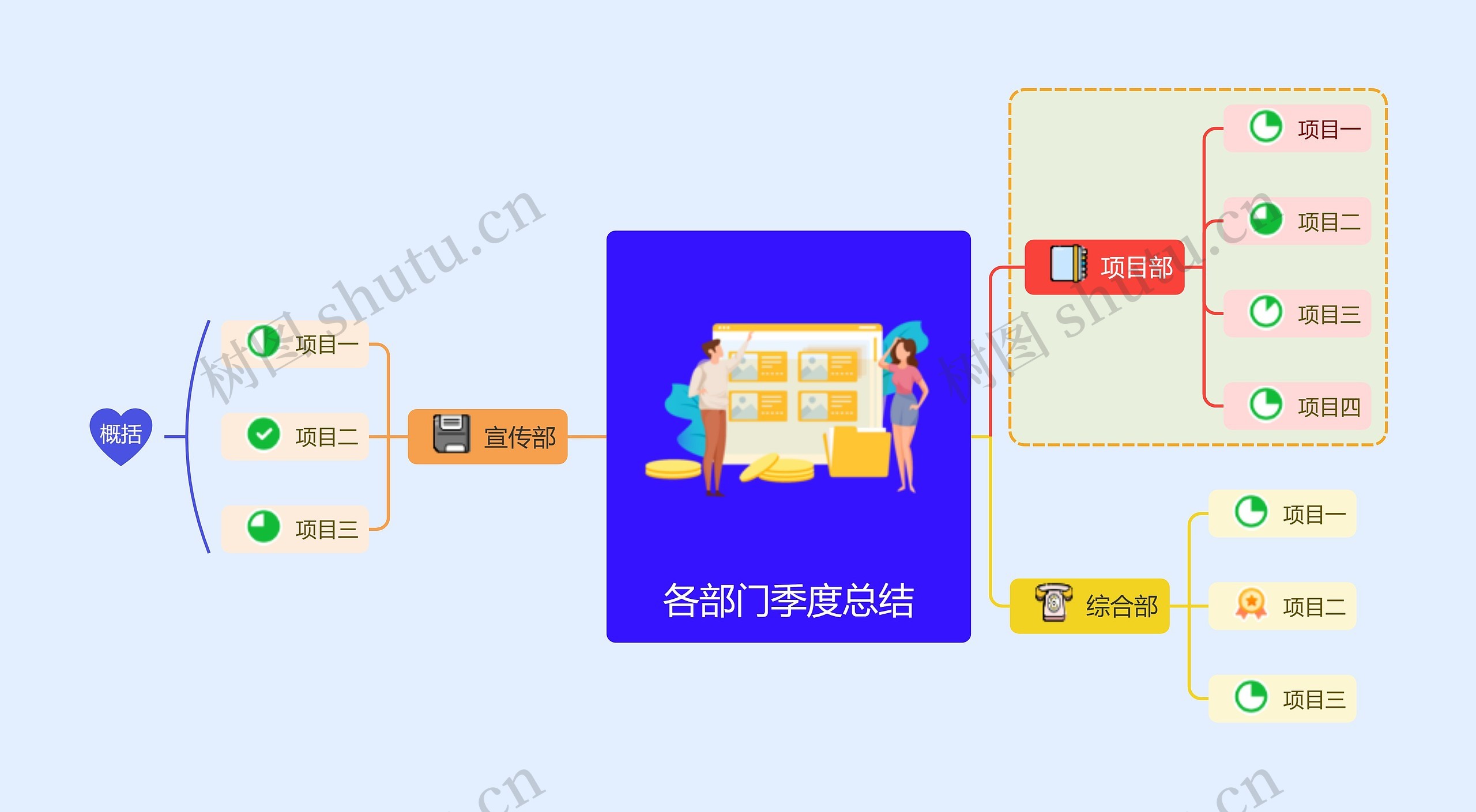 各部门季度总结创意思维导图