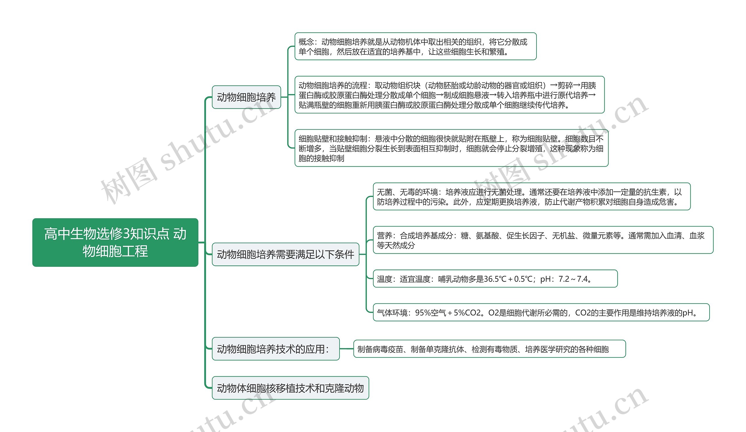 高中生物选修3知识点 动物细胞工程