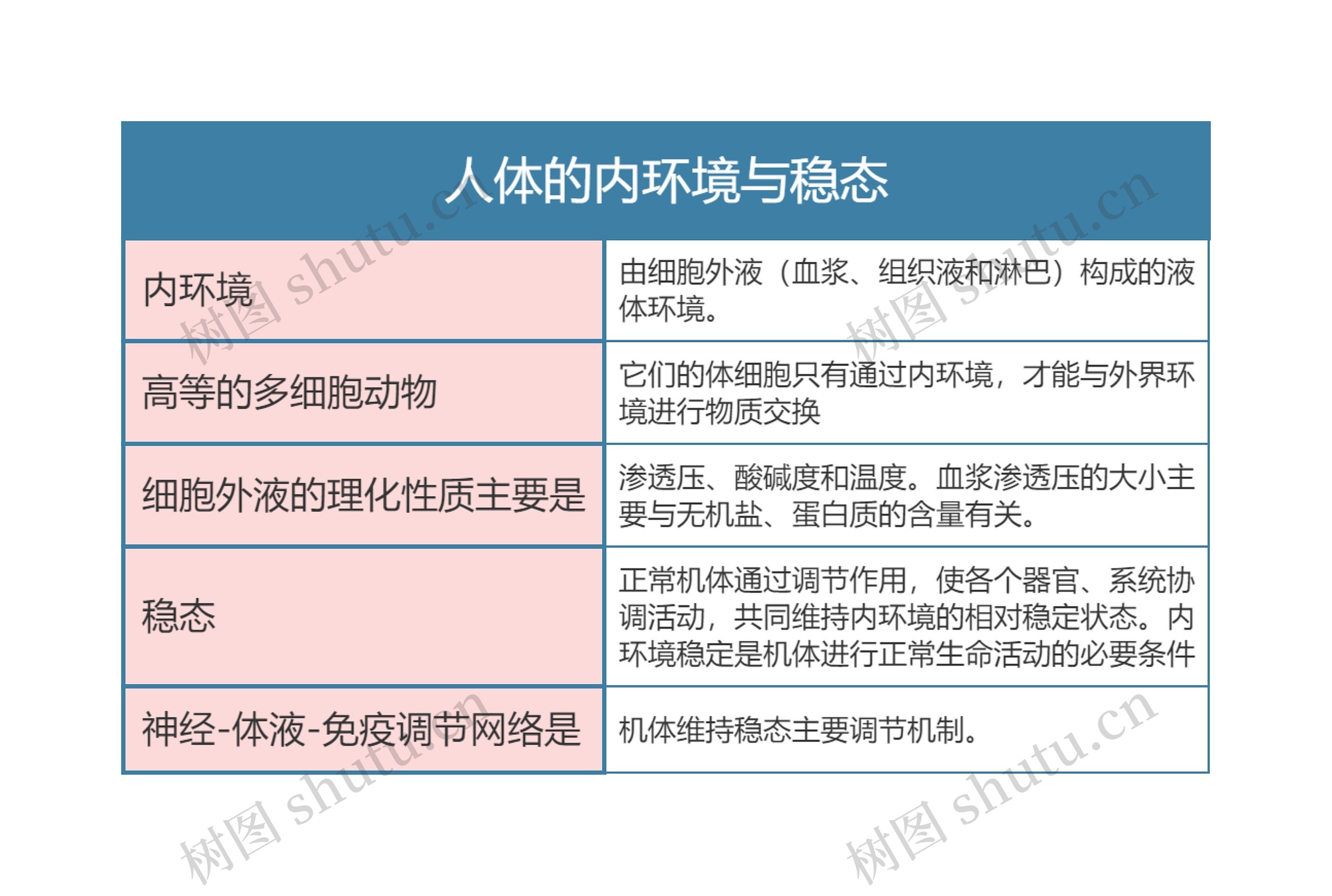 高中生物必修三第一章人体的内环境与稳态思维导图