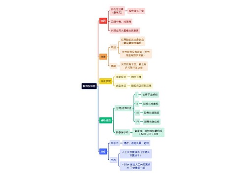 骨学知识股骨头坏死思维导图