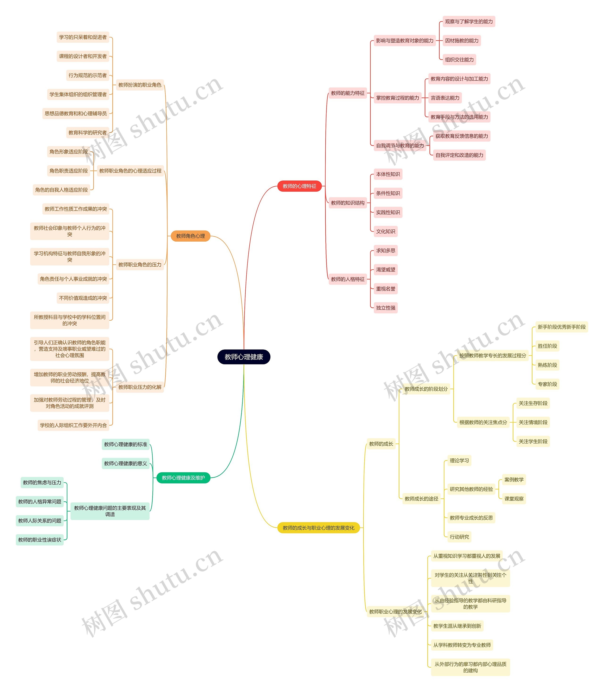 读书笔记《教育心理学》教师心理健康思维导图