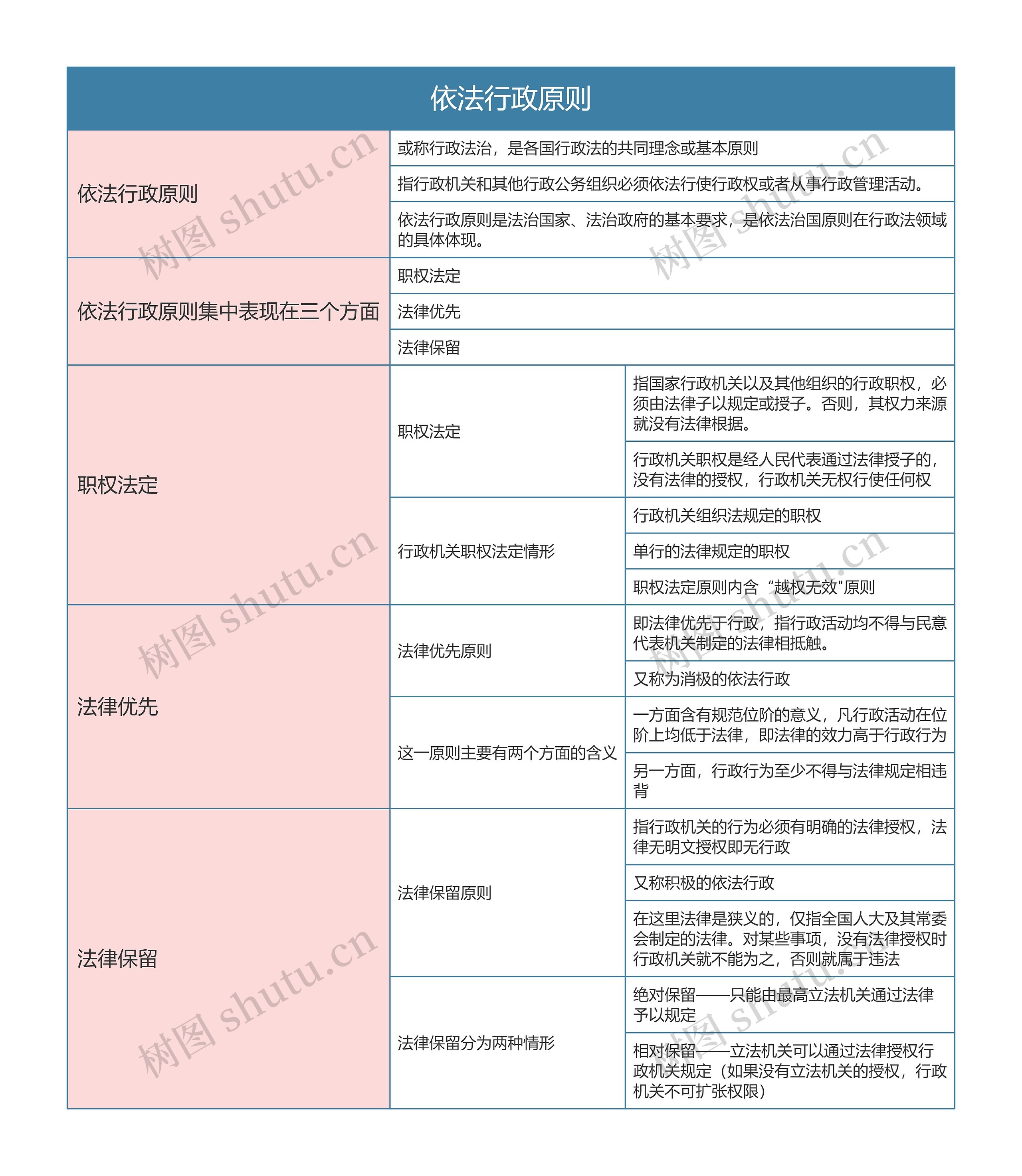 行政法与行政诉讼法 依法行政原则思维导图