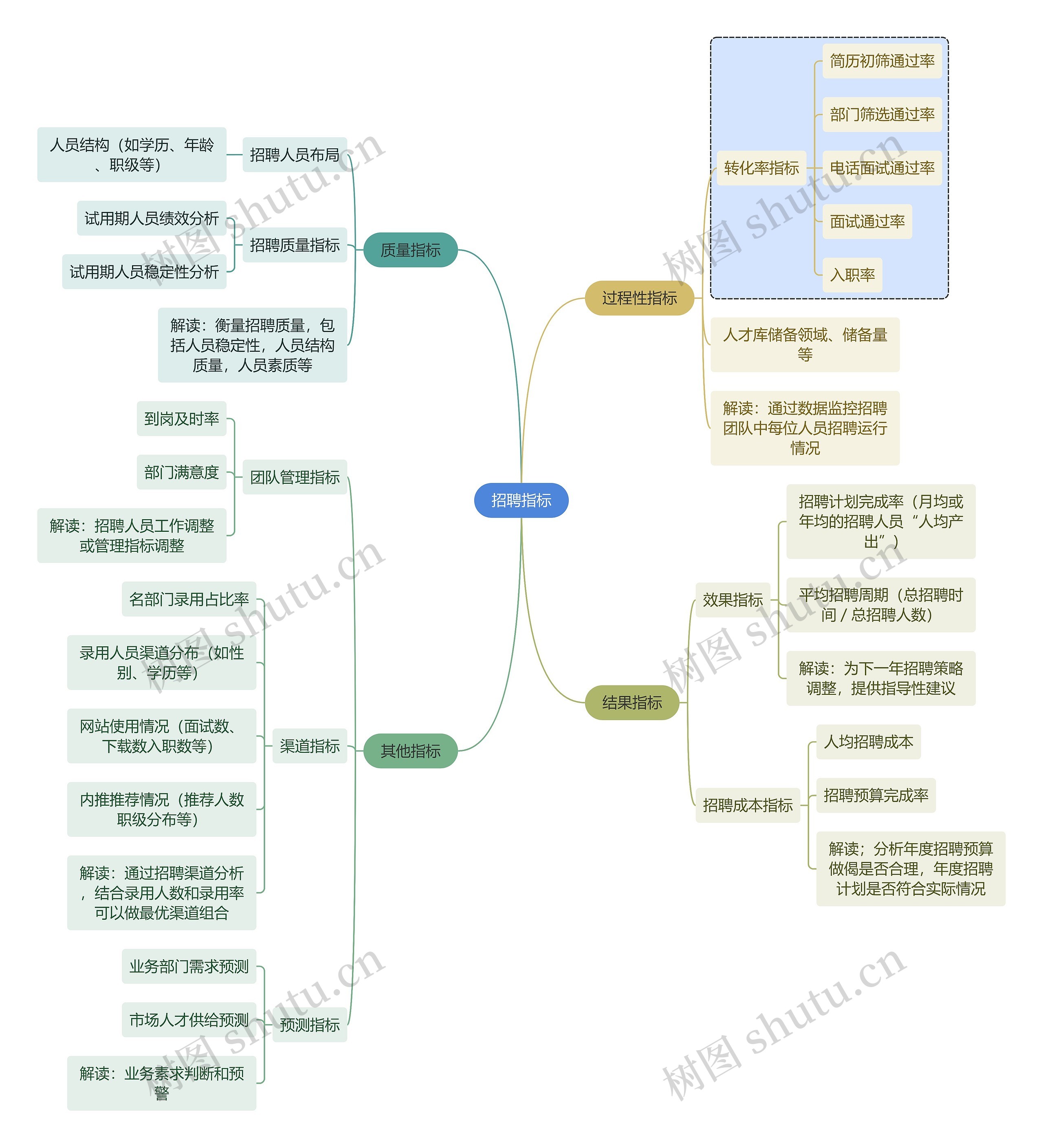 职业技能招聘指标思维导图