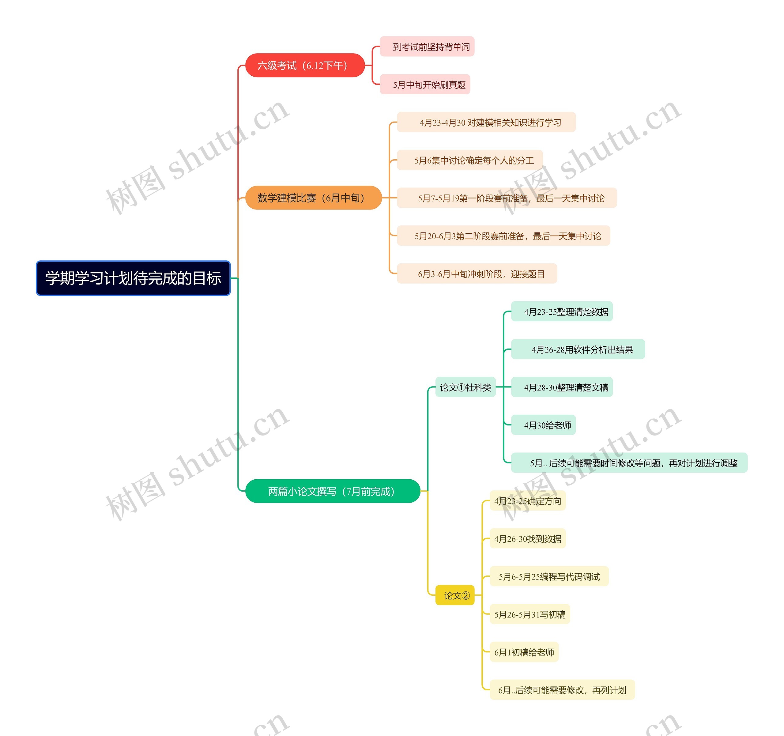学期学习计划待完成的目标思维导图