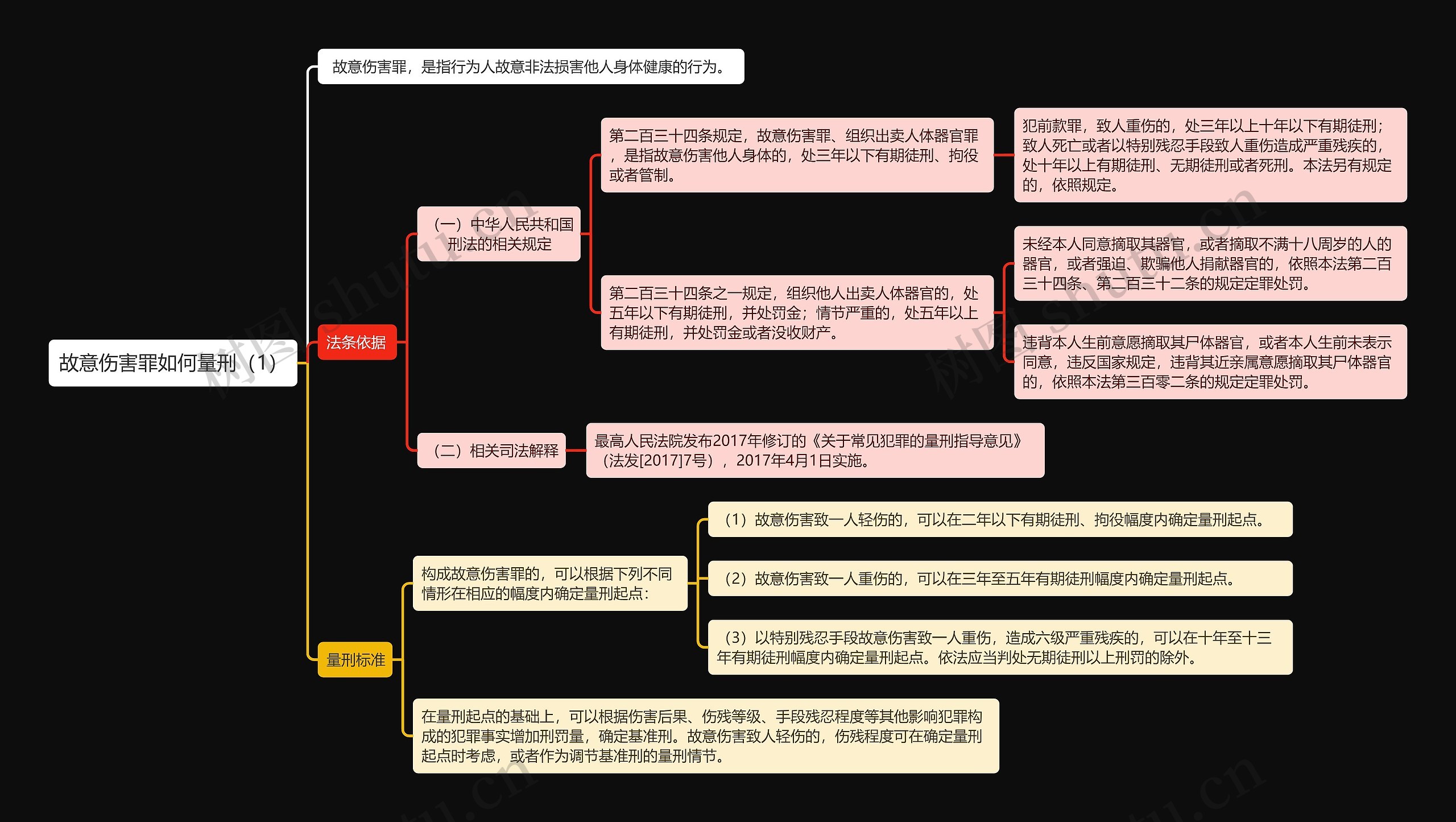 《故意伤害罪如何量刑（1）》思维导图