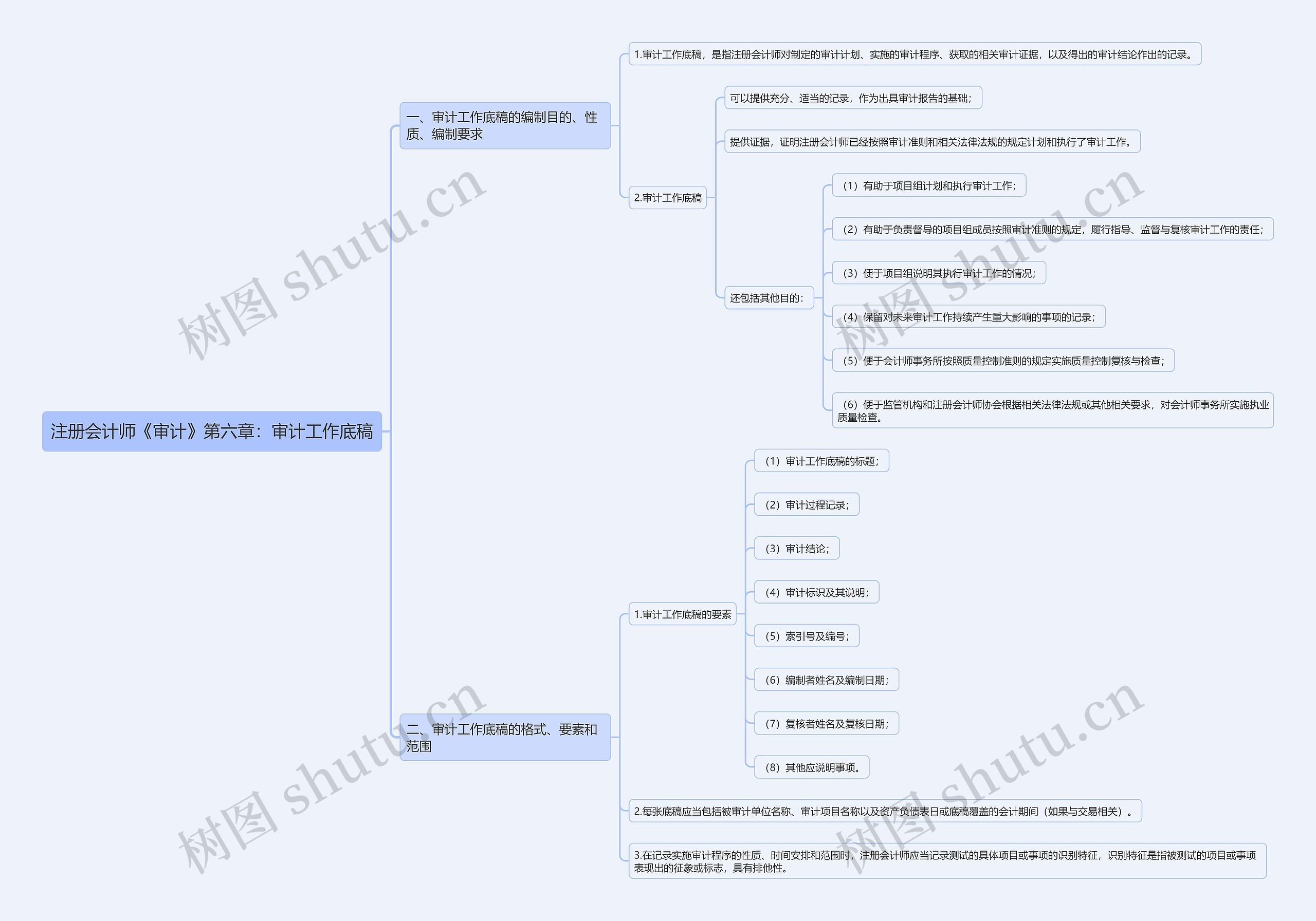 注册会计师《审计》第六章：审计工作底稿思维导图