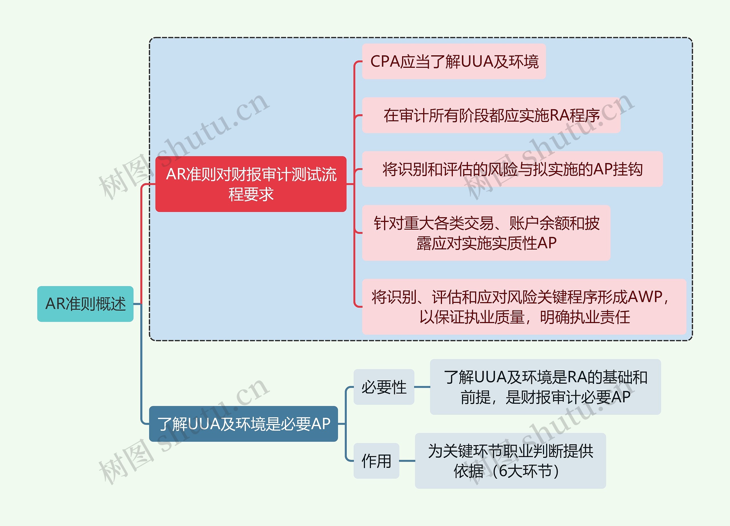 财务审计AR准则概述思维导图