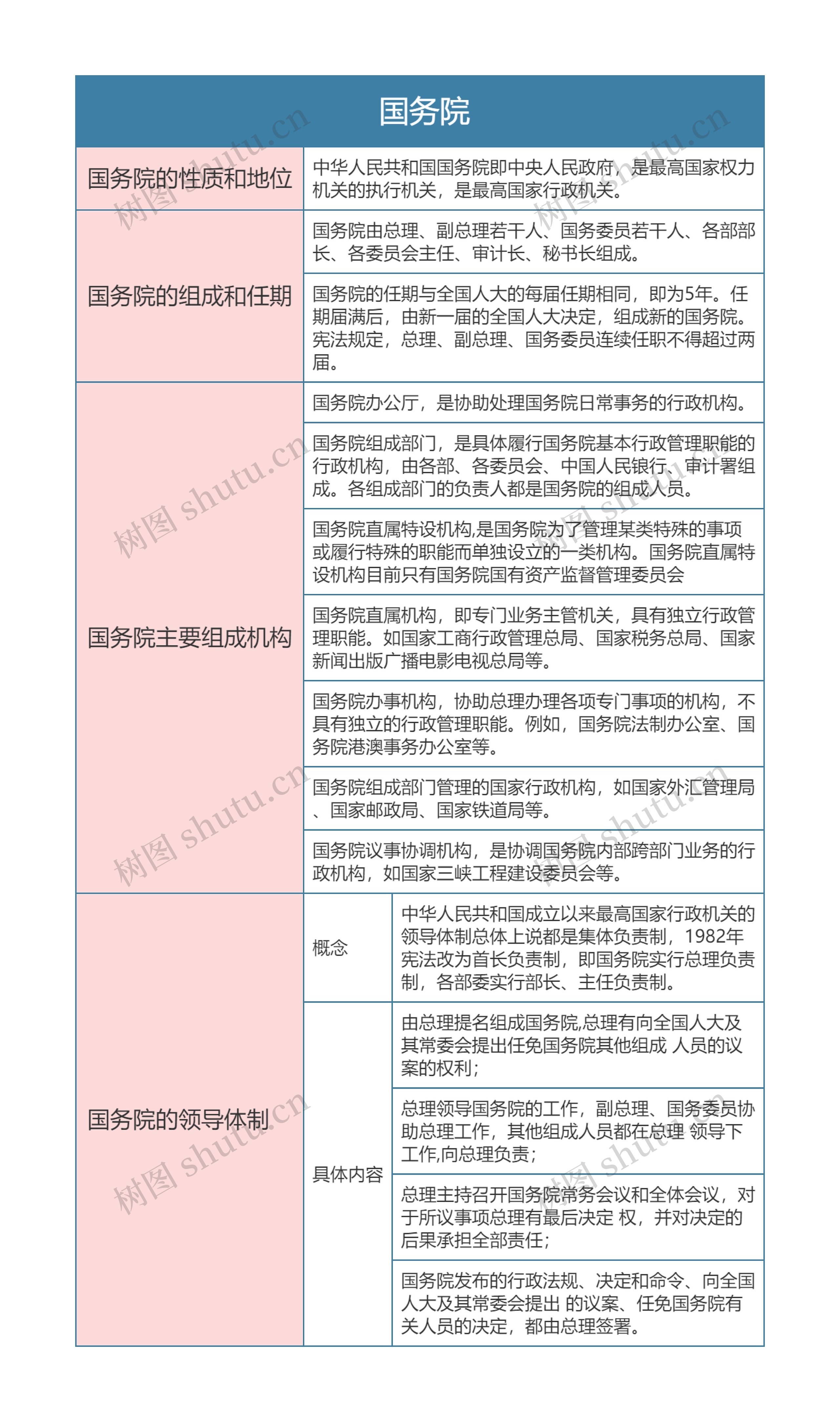 宪法   国务院思维导图