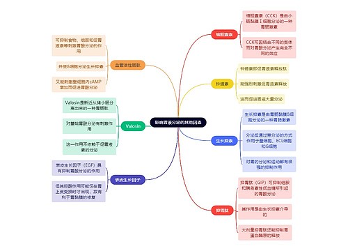 医学知识影响胃液分泌的其他因素思维导图