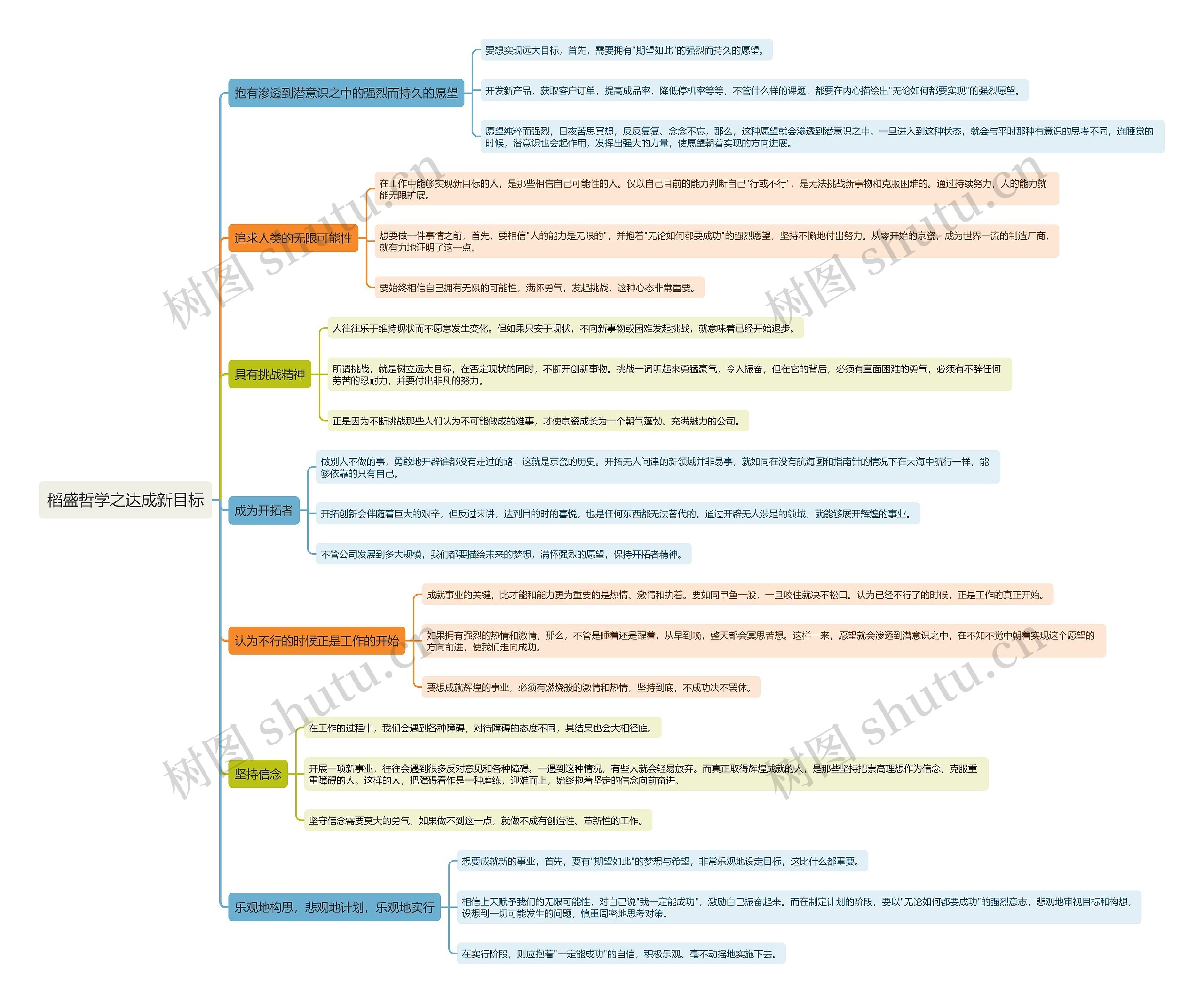 稻盛哲学之达成新目标思维导图
