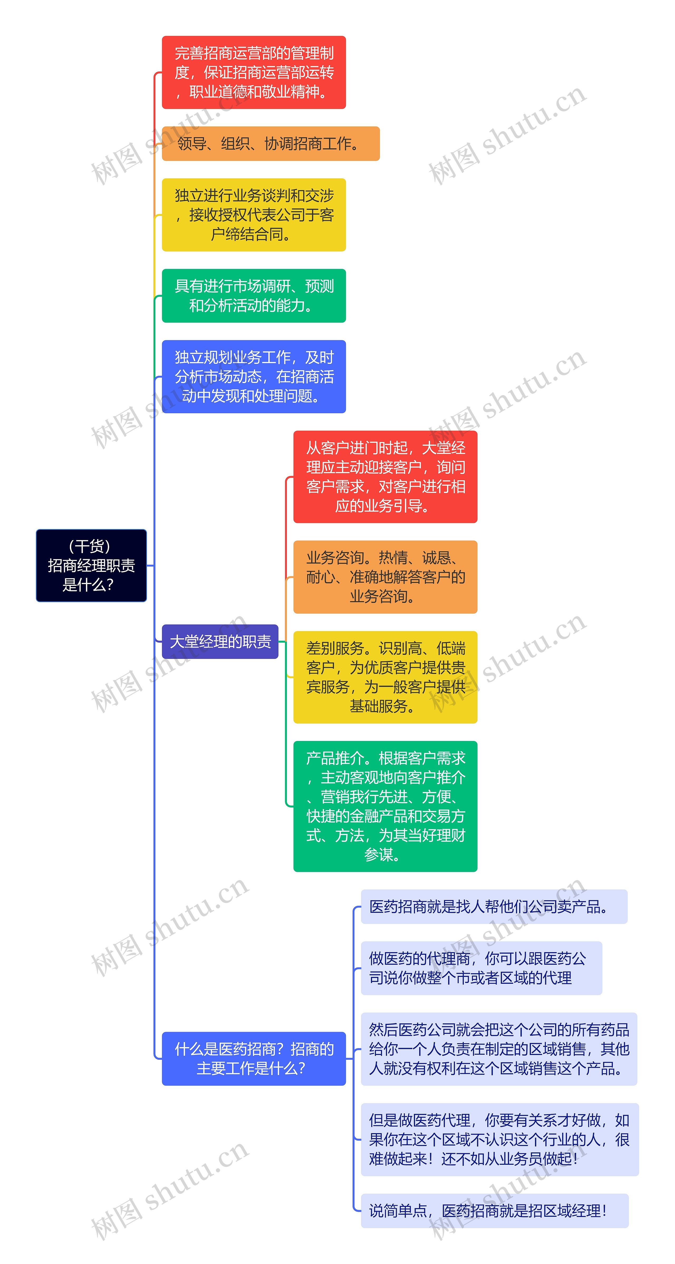 （干货）招商经理职责是什么？思维导图