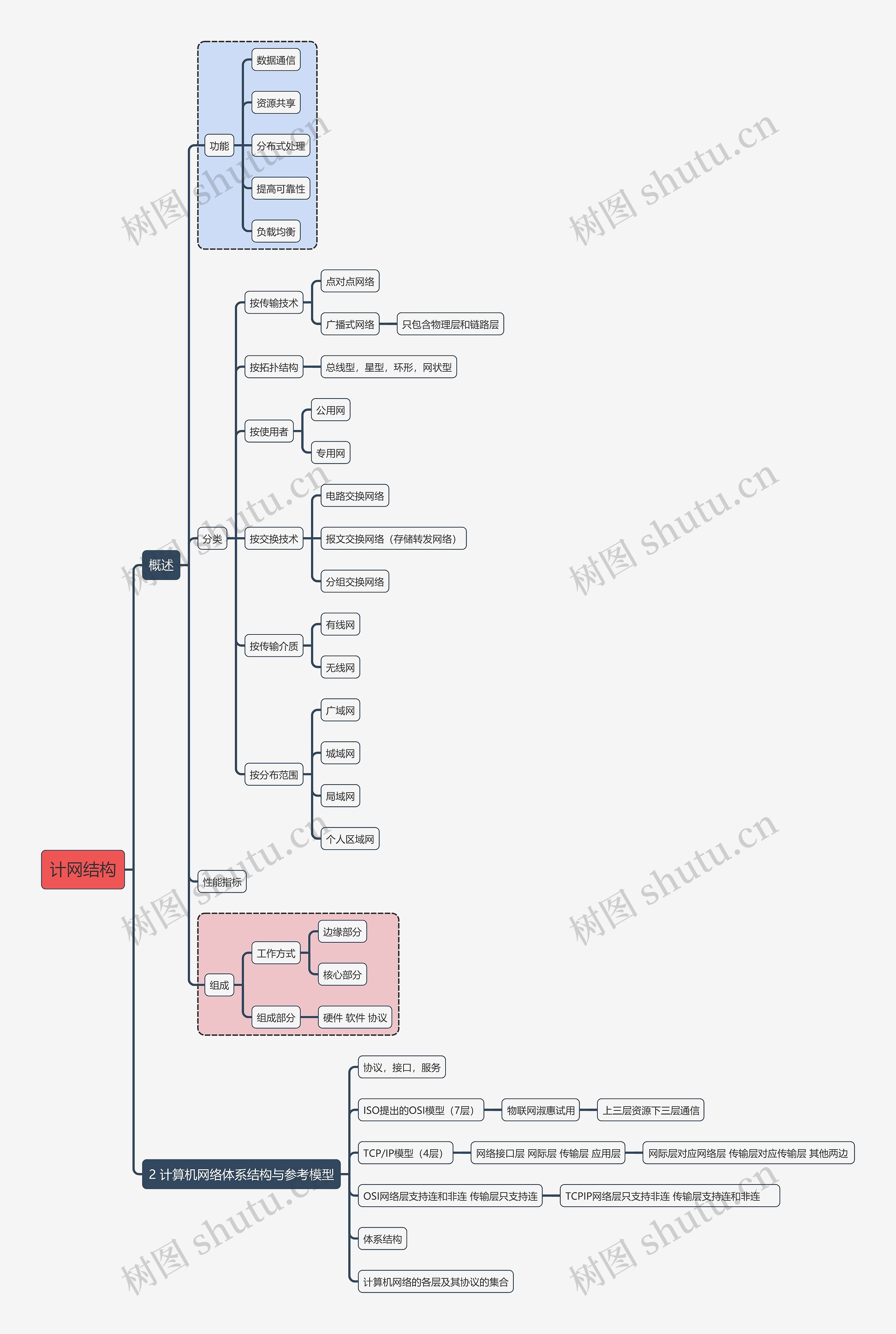 计算机考试知识计网结构思维导图
