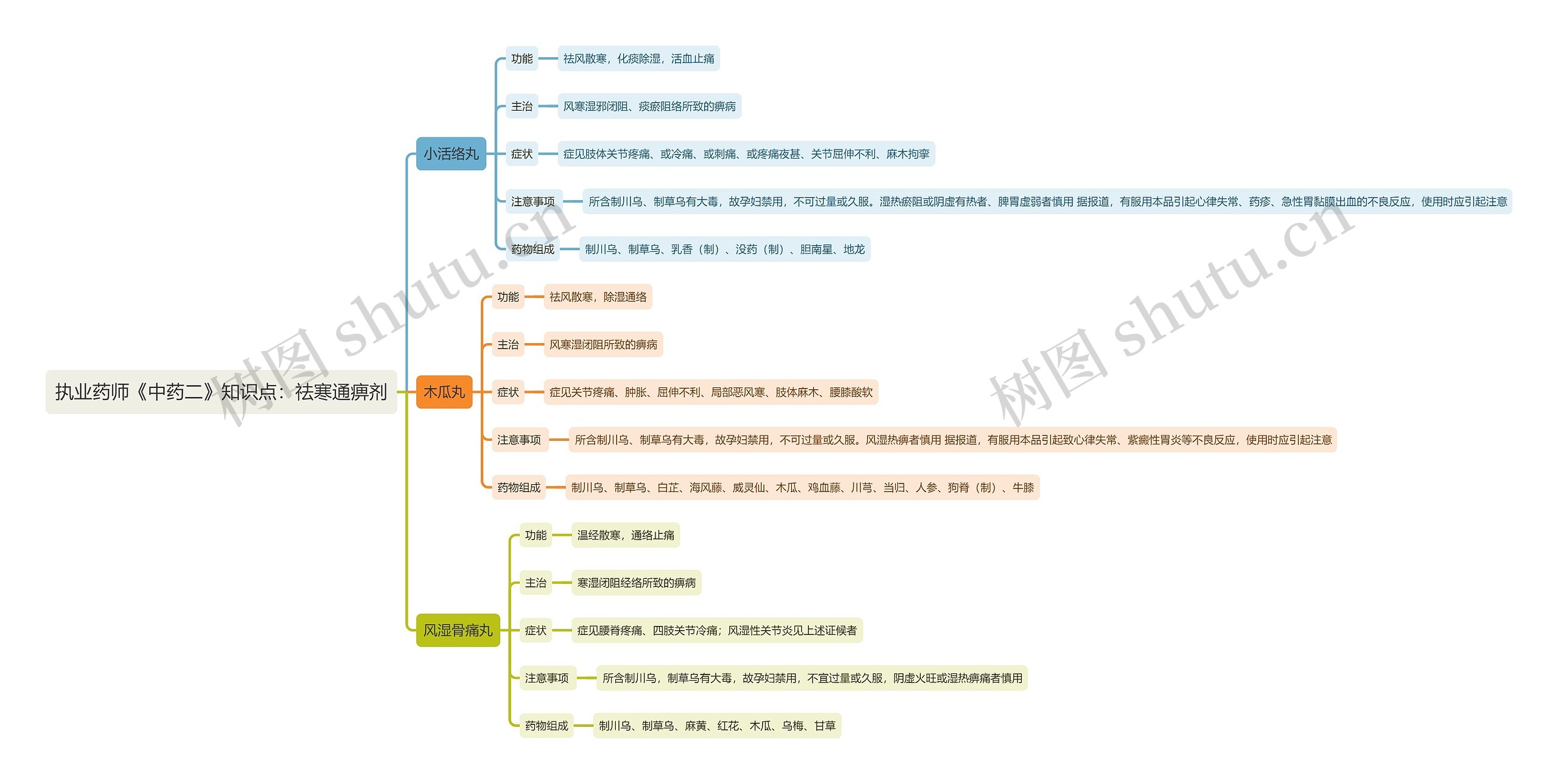执业药师《中药二》知识点：祛寒通痹剂思维导图