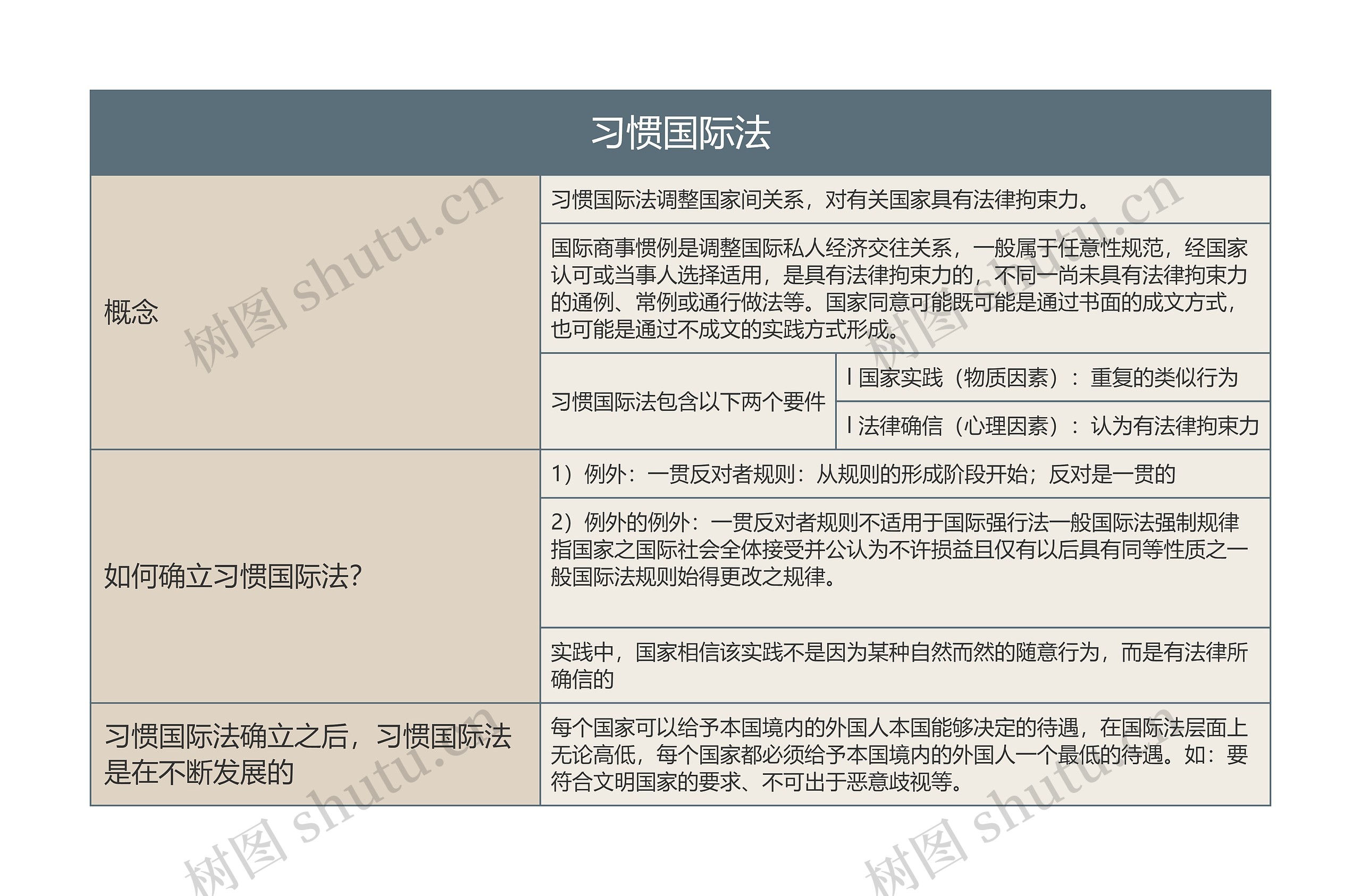 习惯国际法的思维导图