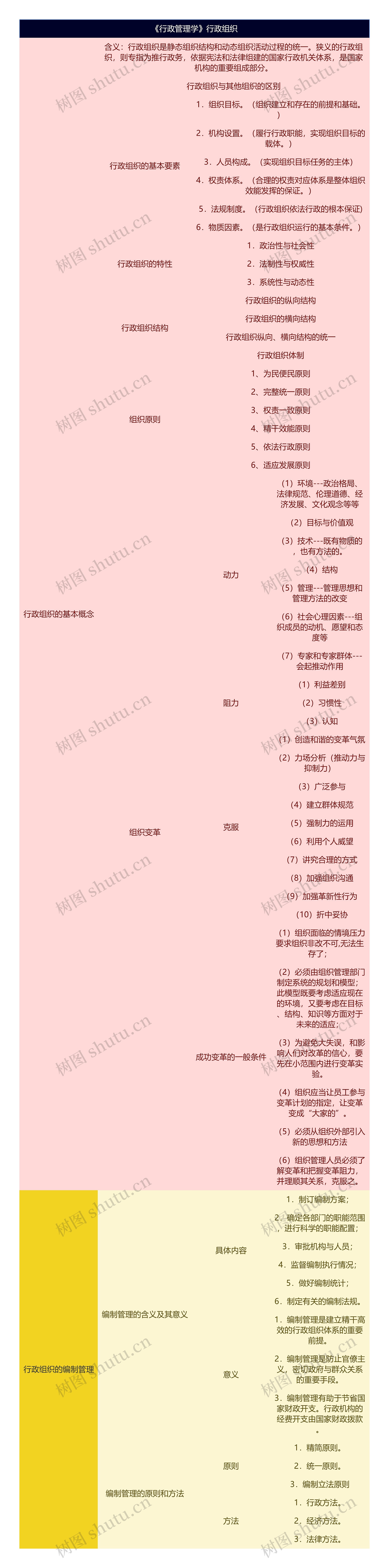 《行政管理学》行政组织