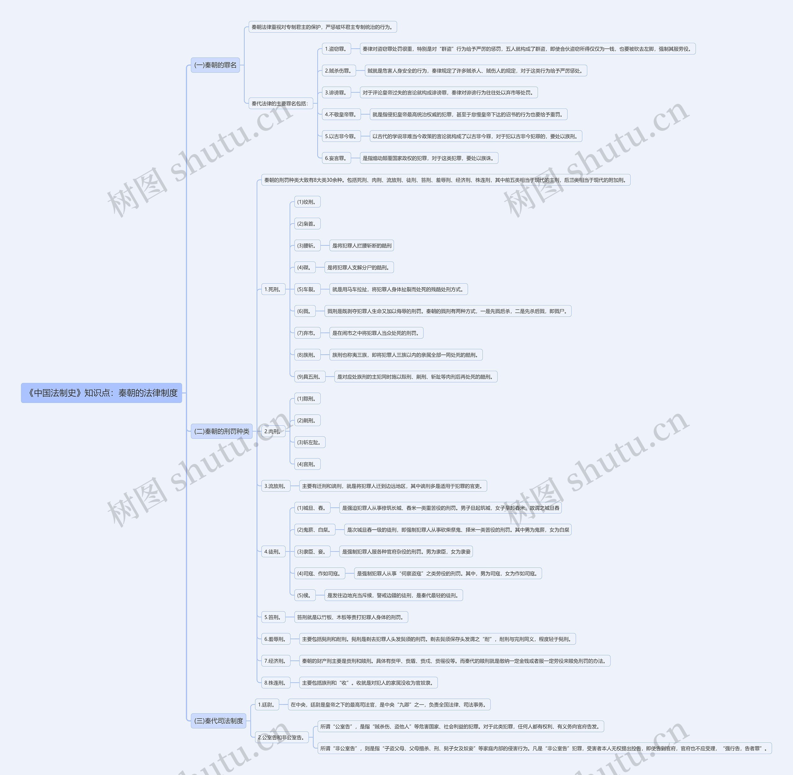 《中国法制史》知识点：秦朝的法律制度思维导图
